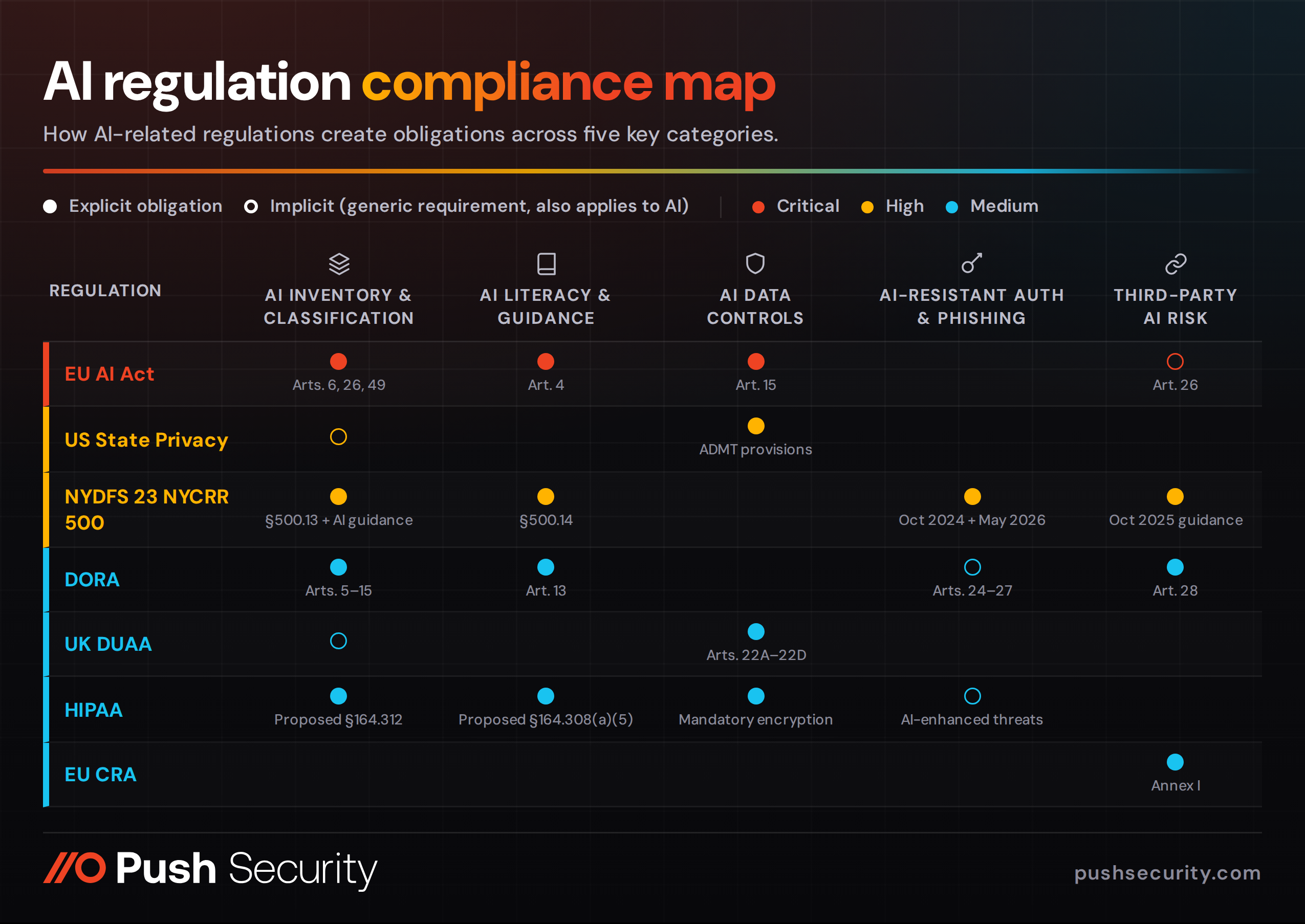 ai regulation matrix
