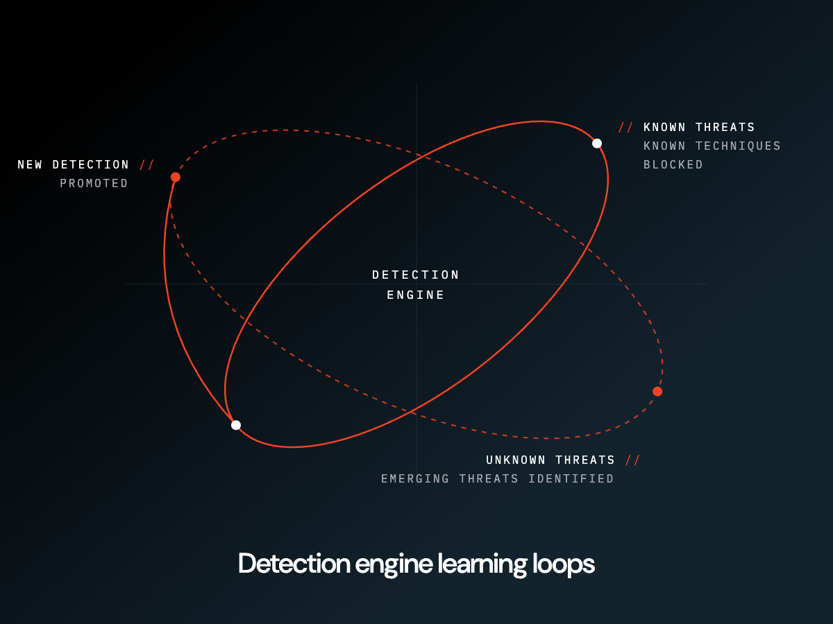 Two learning loops for known and unknown threats create a compounding effect for Push’s ability to defend against browser-based attacks