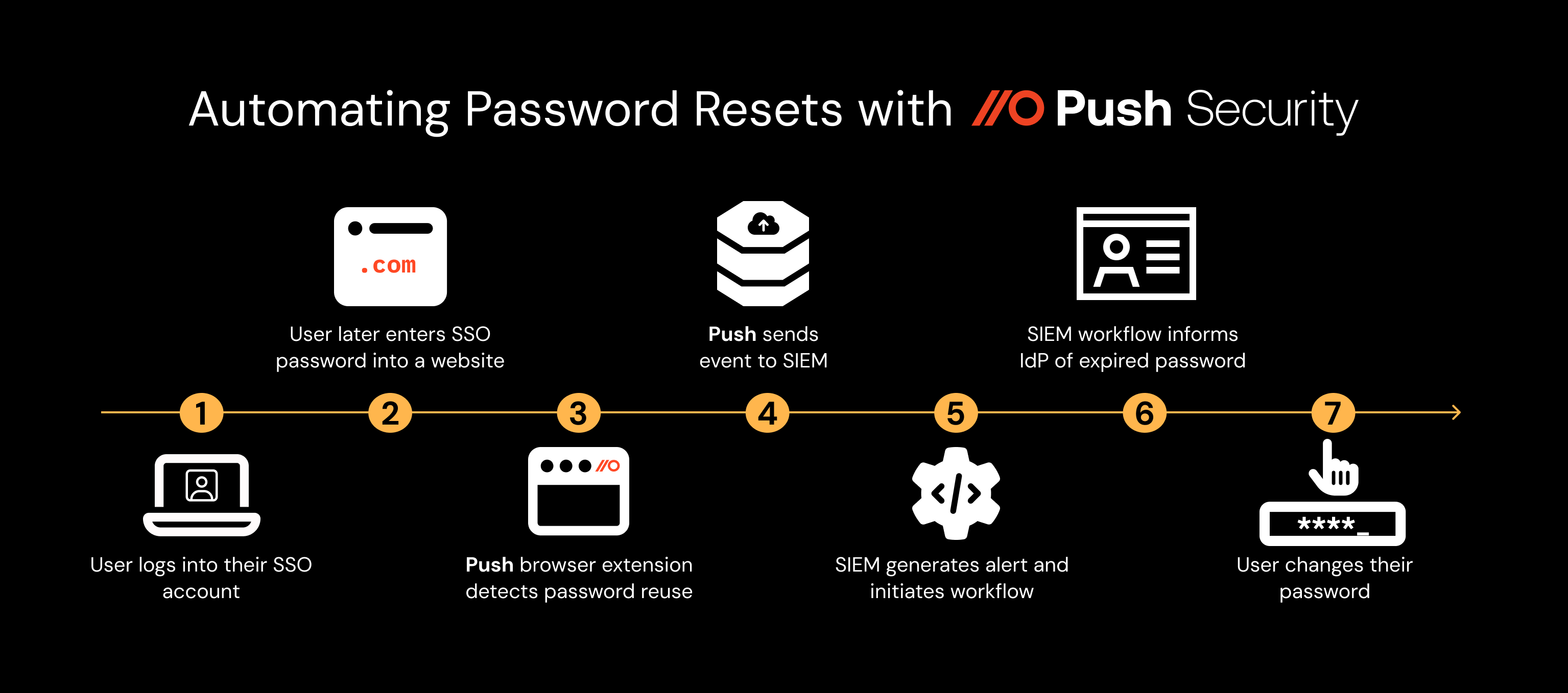 Automating Password resets with Push