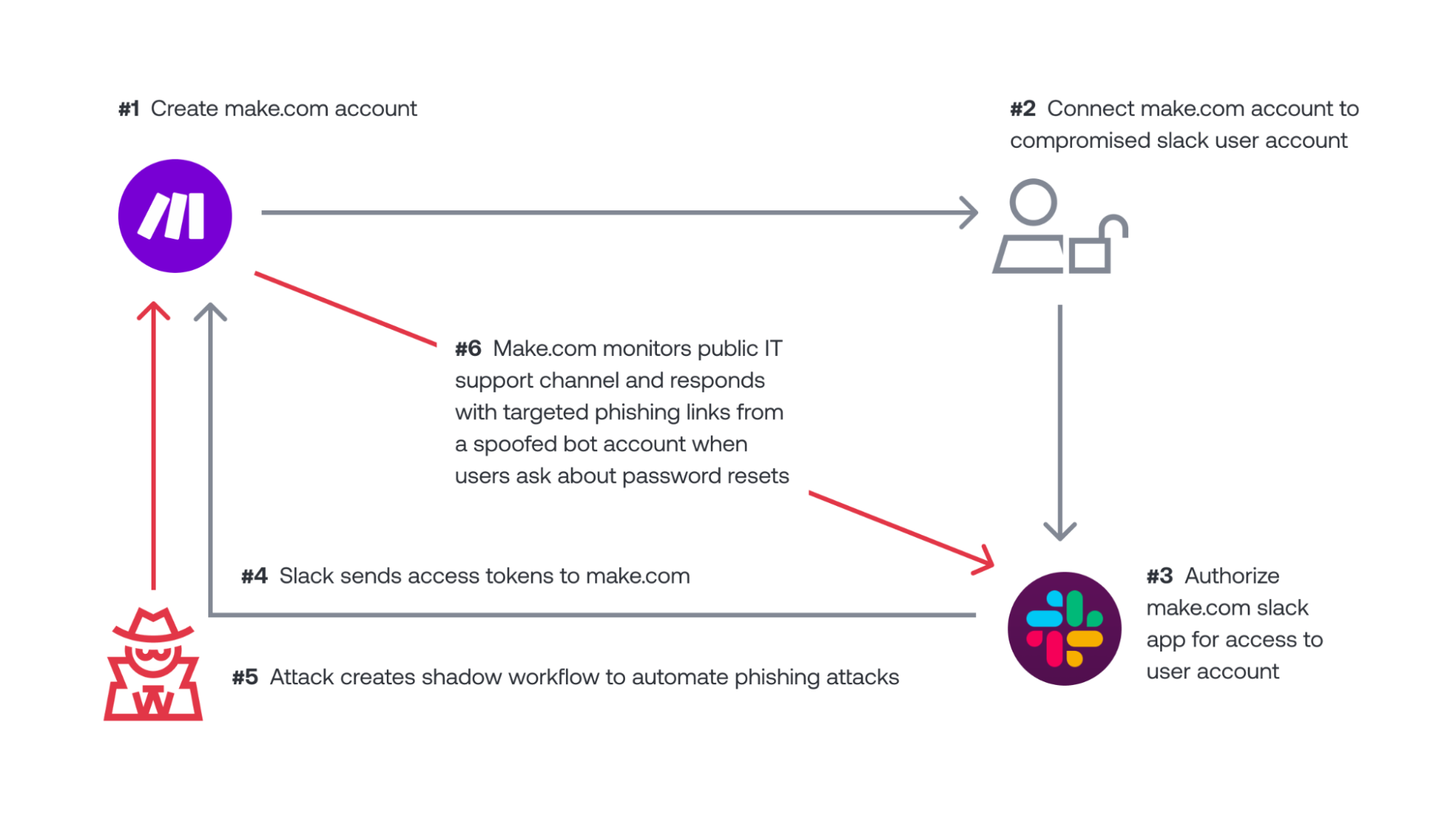 Slack phishing 2: technical diagram