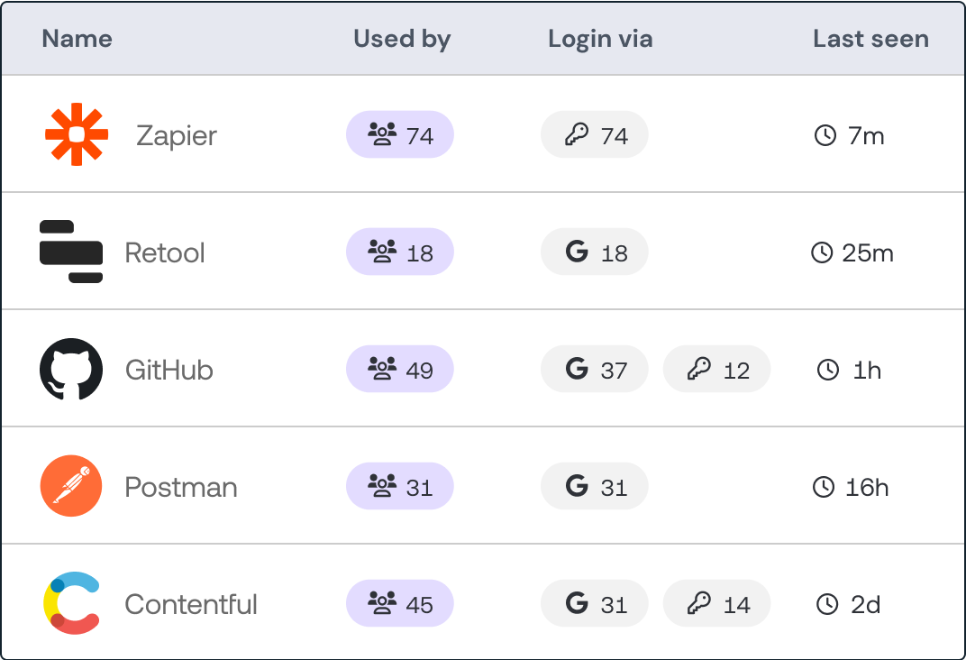 SaaS dashboard