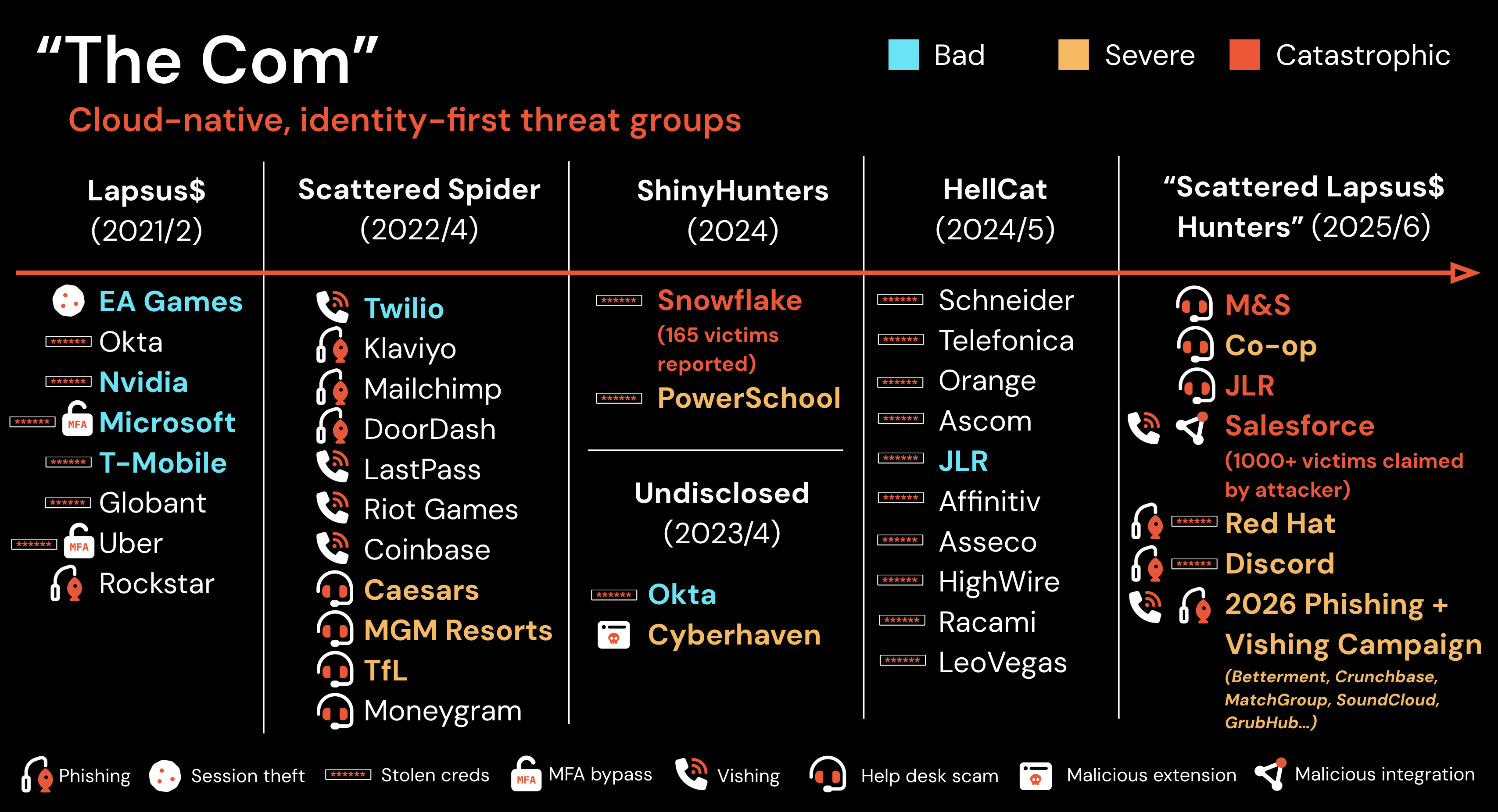Big picture view of Scattered Lapsus$ Hunters breaches since 2021.