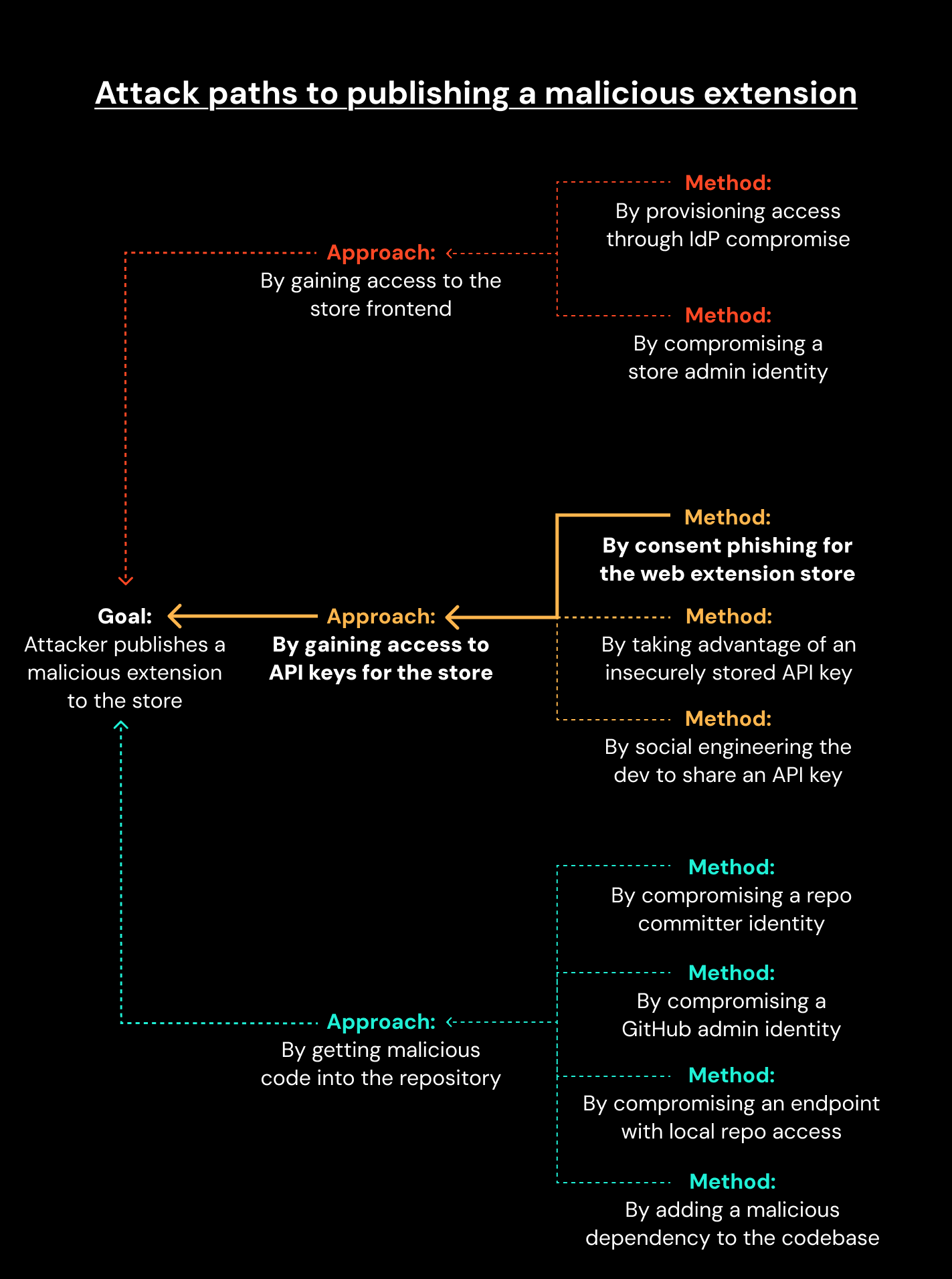 Attack paths to publishing a malicious extension