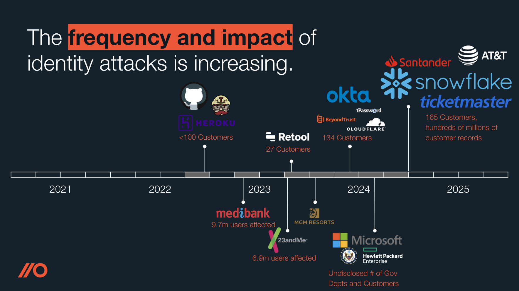 Identity breach timeline