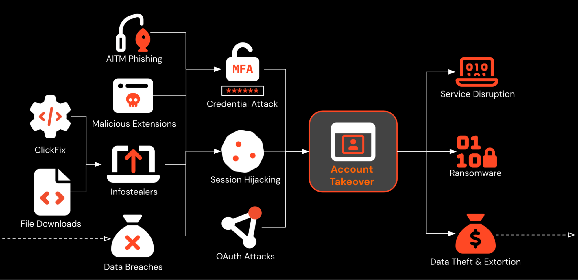 There are lots of ways that attackers can achieve account takeover today via phishing / social engineering.
