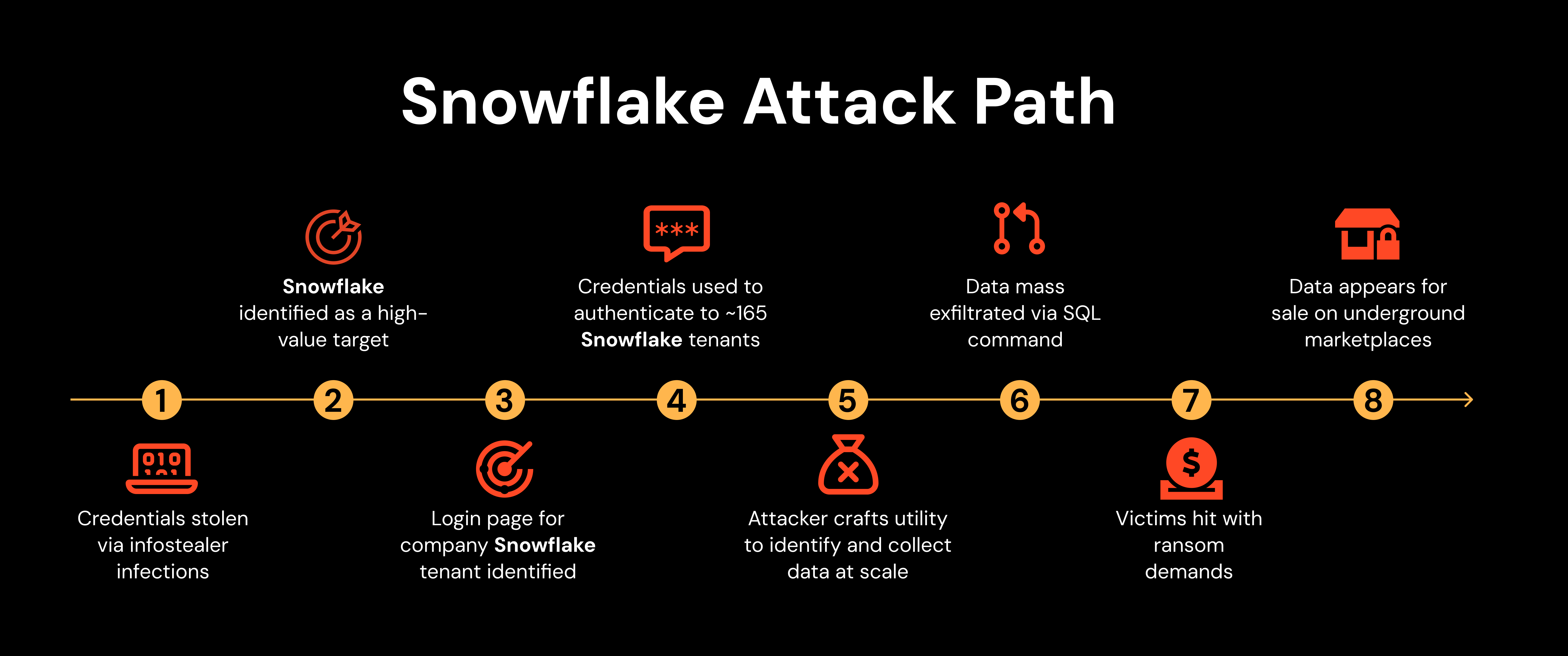 Snowflake attack path