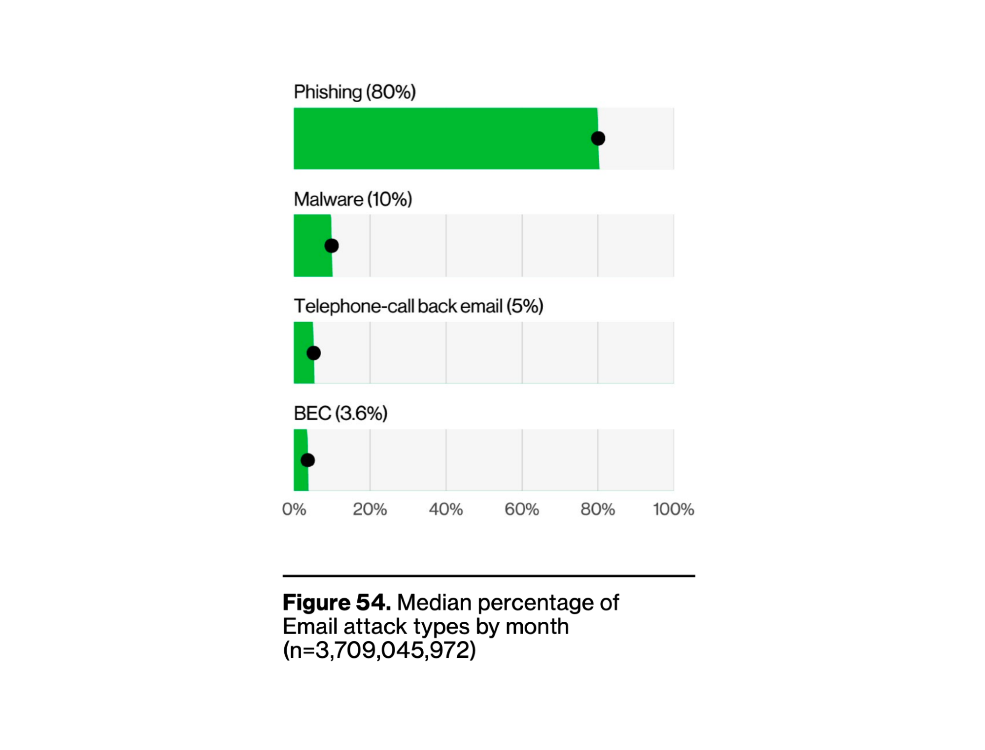 DBIR Figure 54 (p.49) — Median percentage of email attack types by month