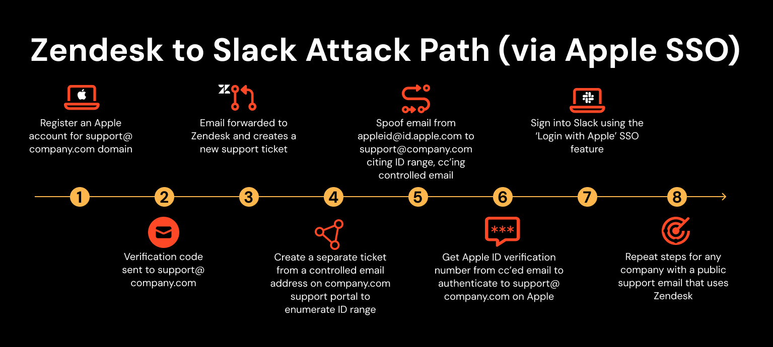 Zendesk to Slack attack path (via Apple SSO)