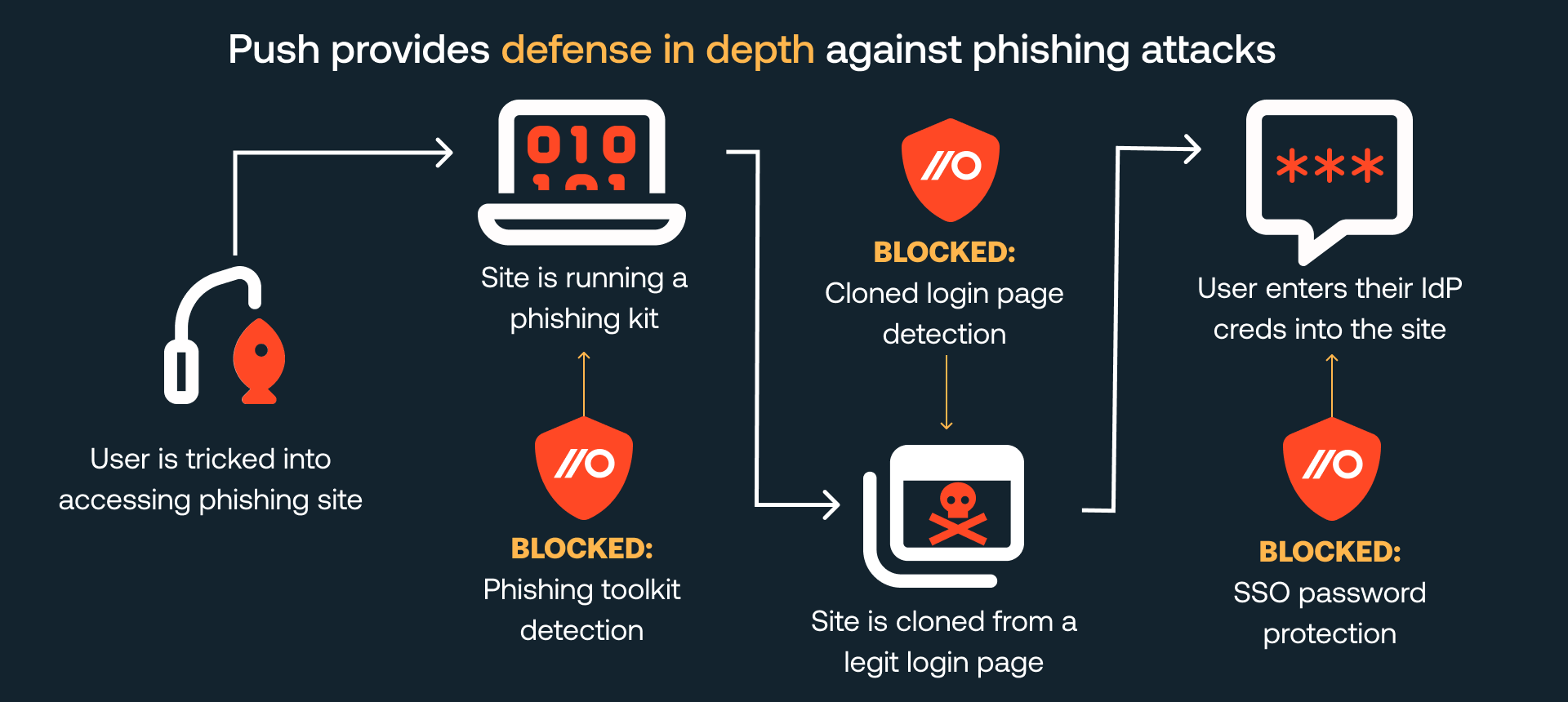 Defense in depth cloned login page detection