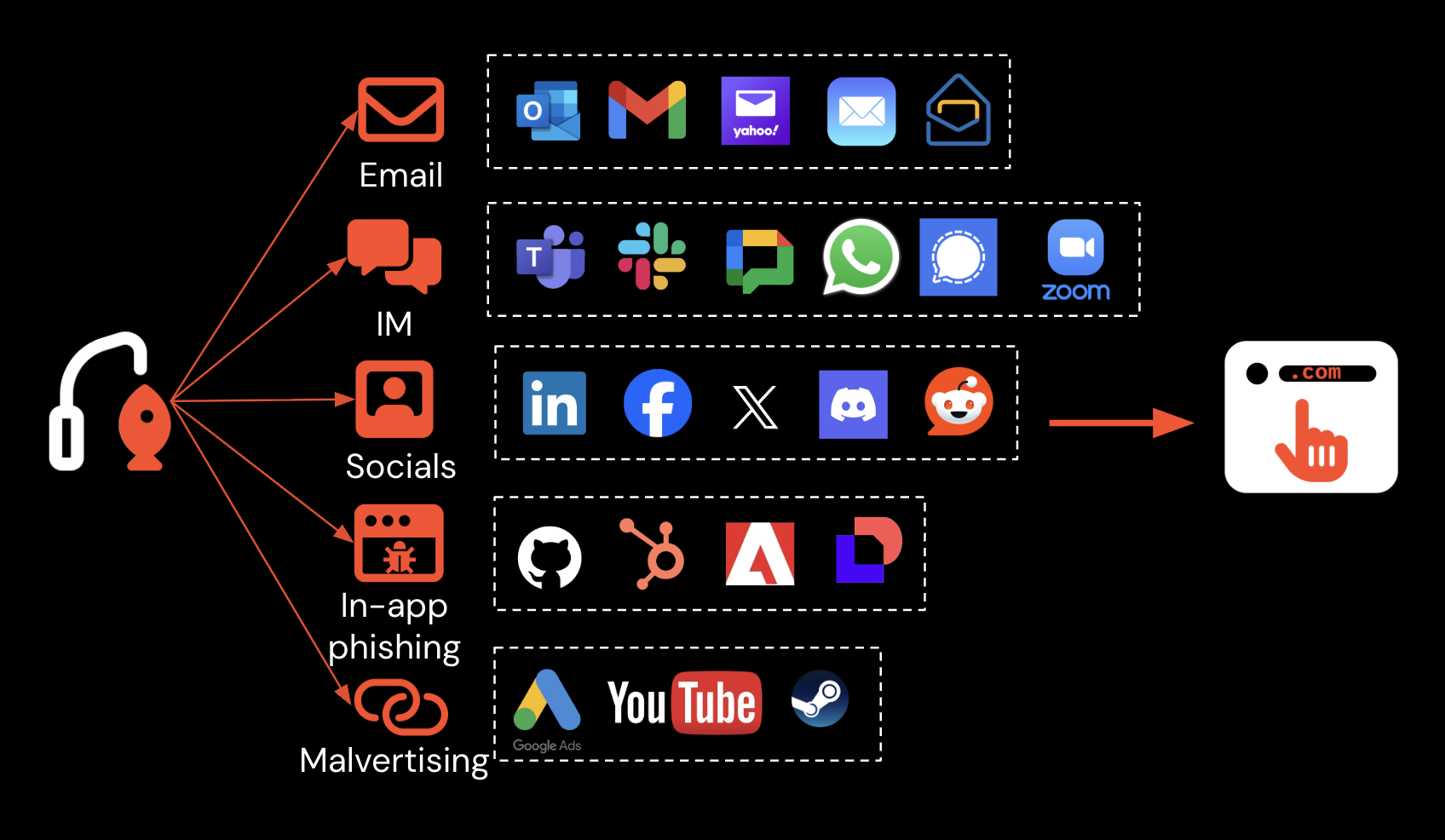 Phishing delivery channels have significantly expanded from the days of email-based phishing attacks