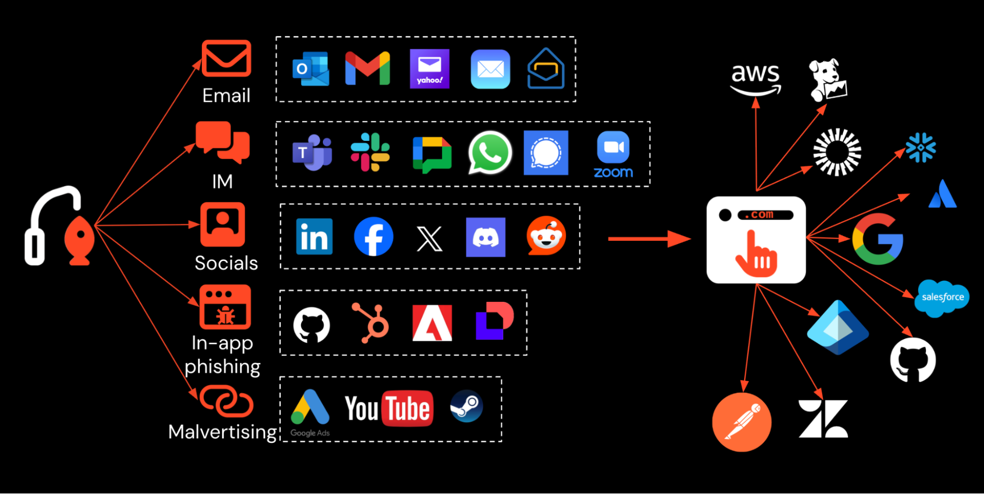 Phishing is now multi- and cross-channel, targeting a vast range of cloud and SaaS apps using flexible AitM toolkits — but all roads inevitably lead to the browser.