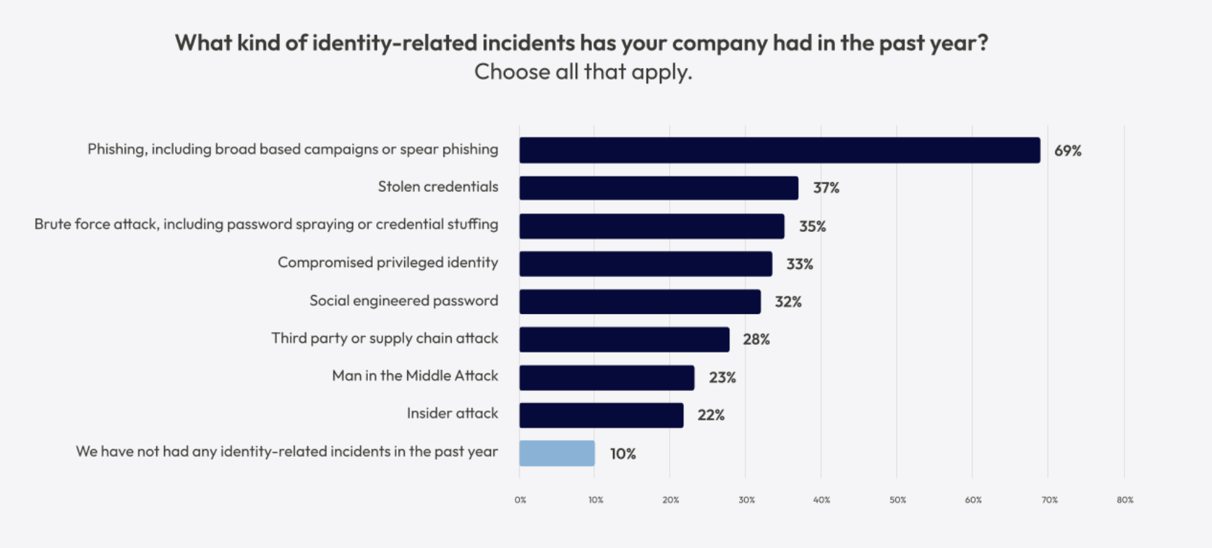 Source: 2024 Trends in Identity Security - Identity Defined Security Alliance (IDSA)