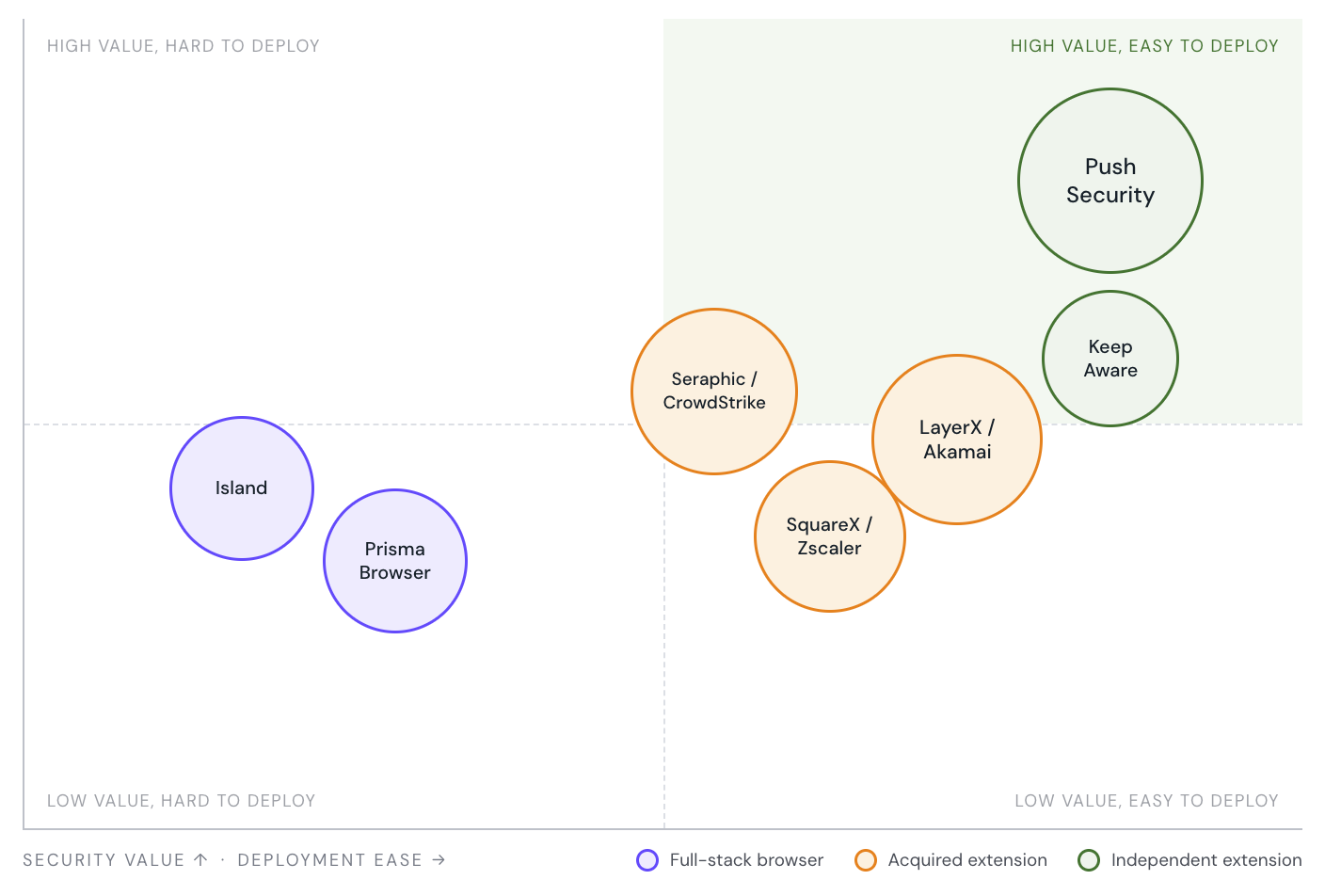 Comparing ease of deployment x security value for browser security solutions