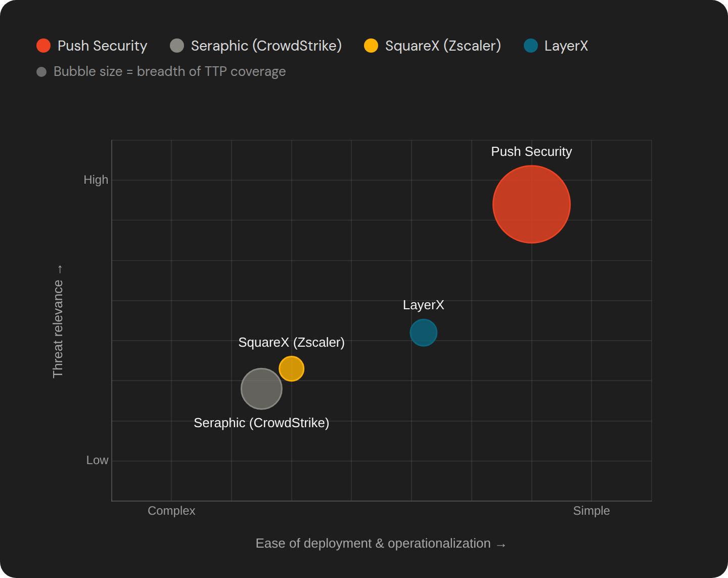 Comparing ease of deployment x threat relevance for browser security solutions