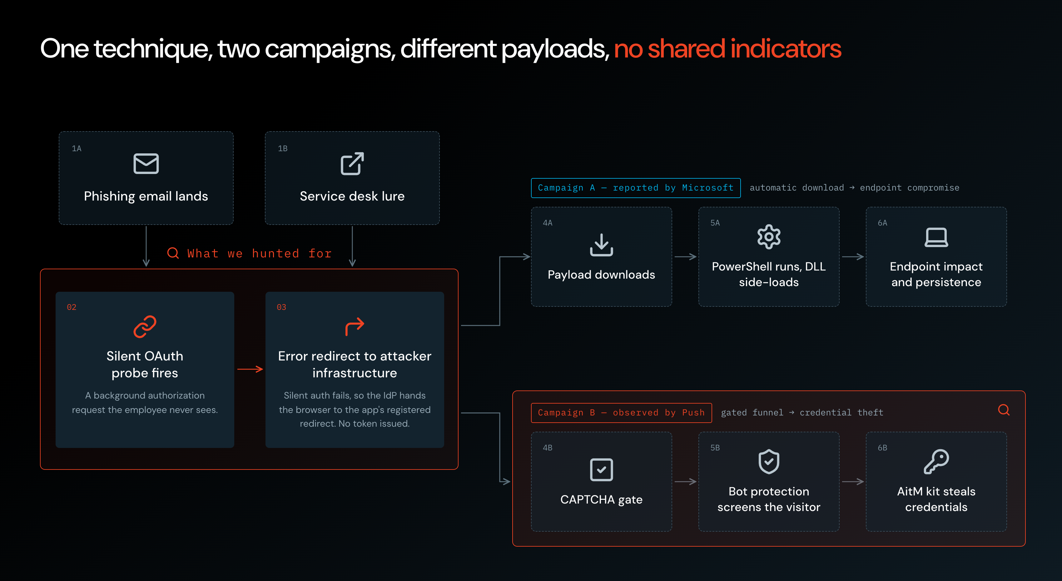 Push observed the same technique with completely different IOCs a few months after first hunting for it based on Microsoft’s documented campaign example.