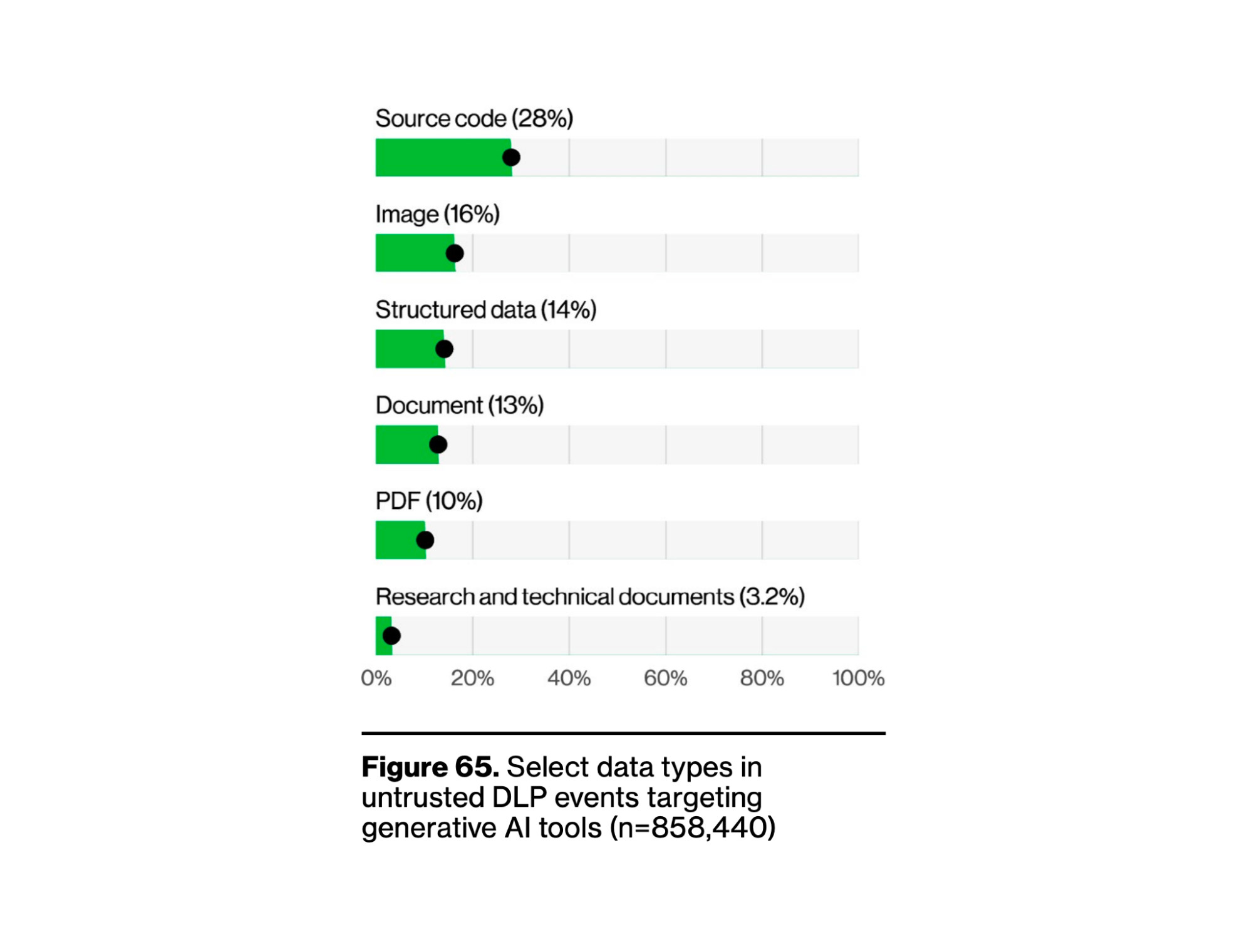 DBIR Figure 65 (p.60) — Select data types in DLP events targeting generative AI tools