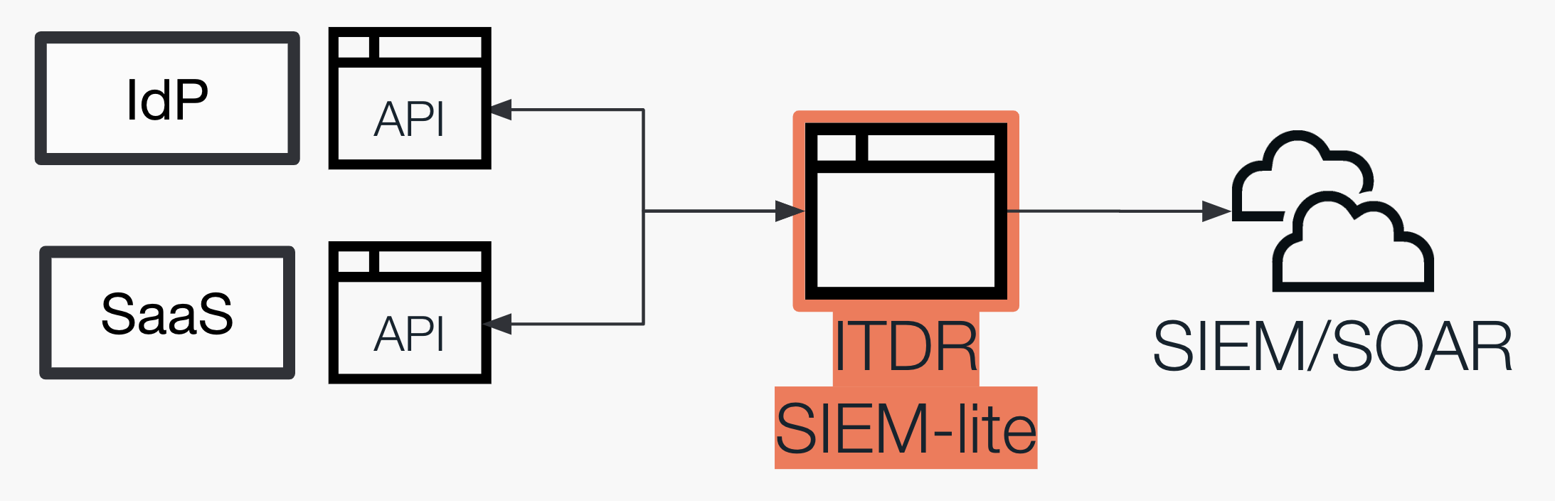 ITDR graphic showing the position of SIEM-lite solutions