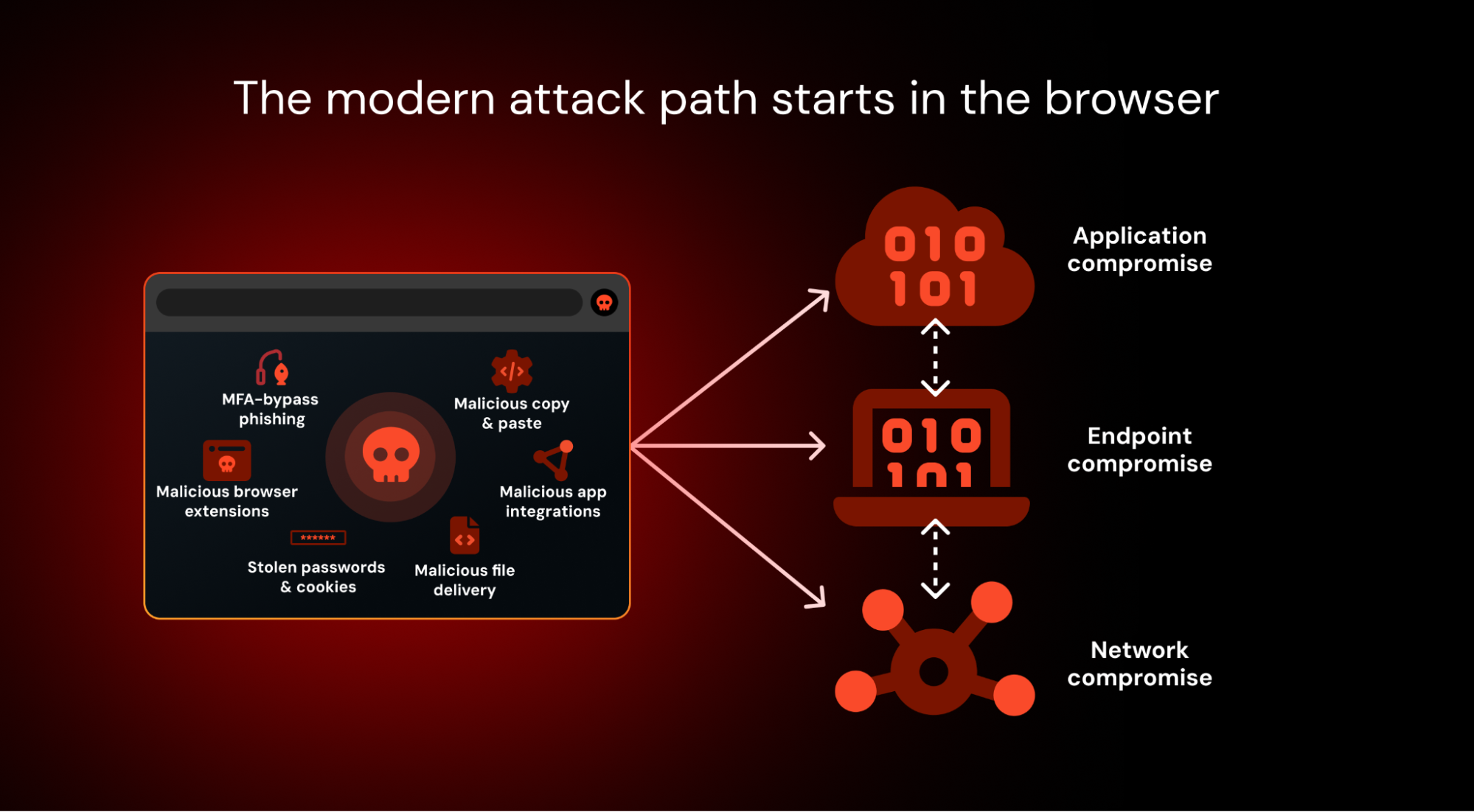 Modern attacks start in the browser, and can traverse multiple environments/domains, simultaneously. Not every attack takes the same, linear route through your environment. 