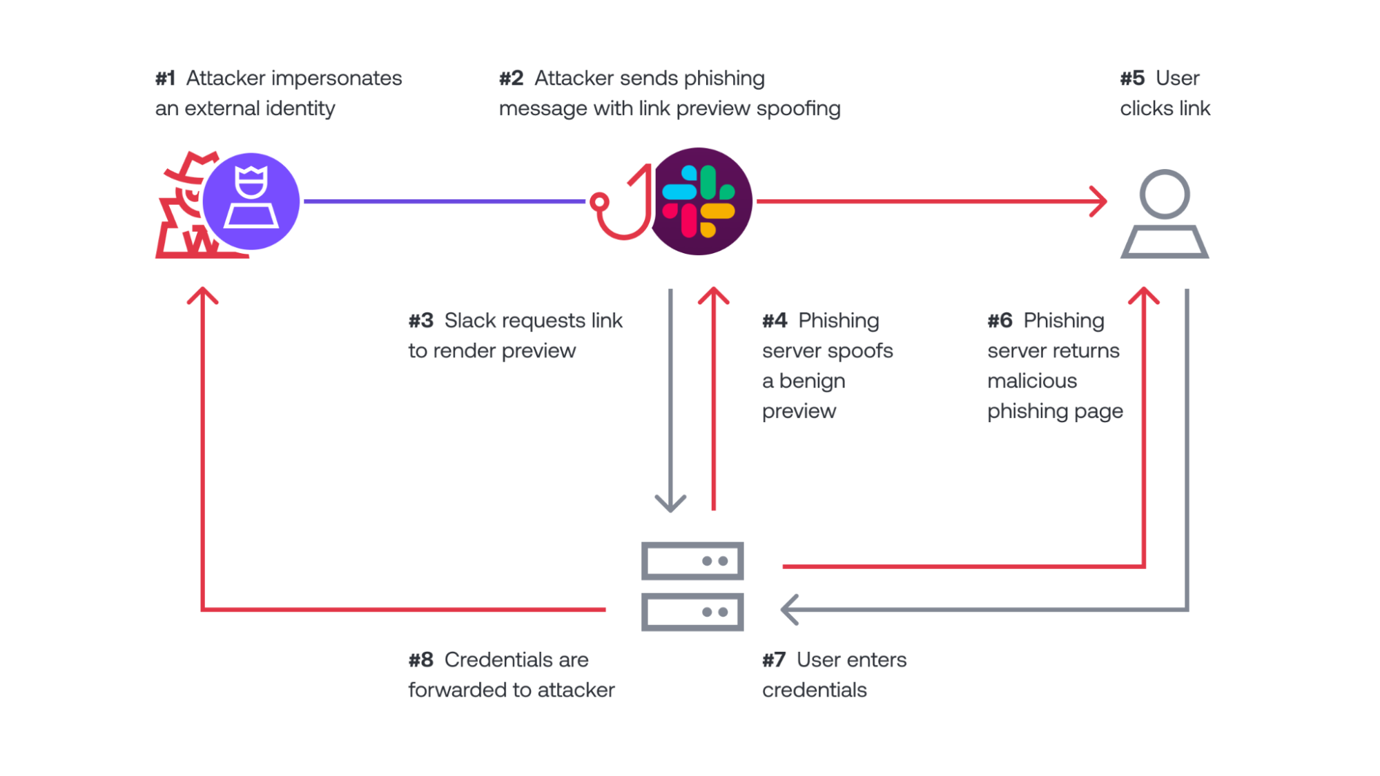 Slack phishing - technical diagram 1