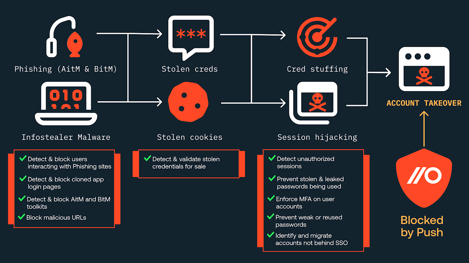 Hackers don’t hack in, they log in: How to prevent account takeover with Push