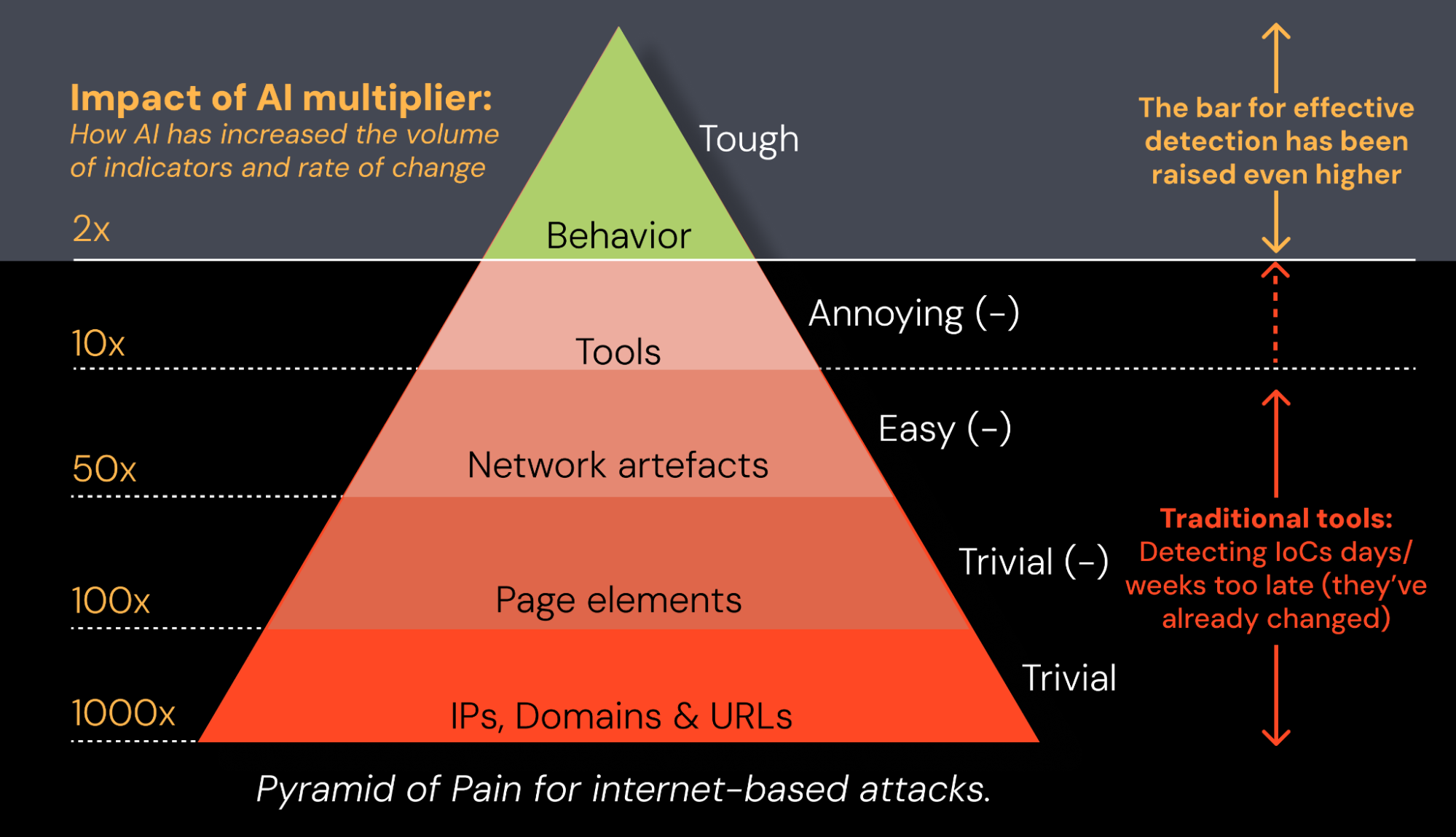 The Pyramid of Pain in the AI era