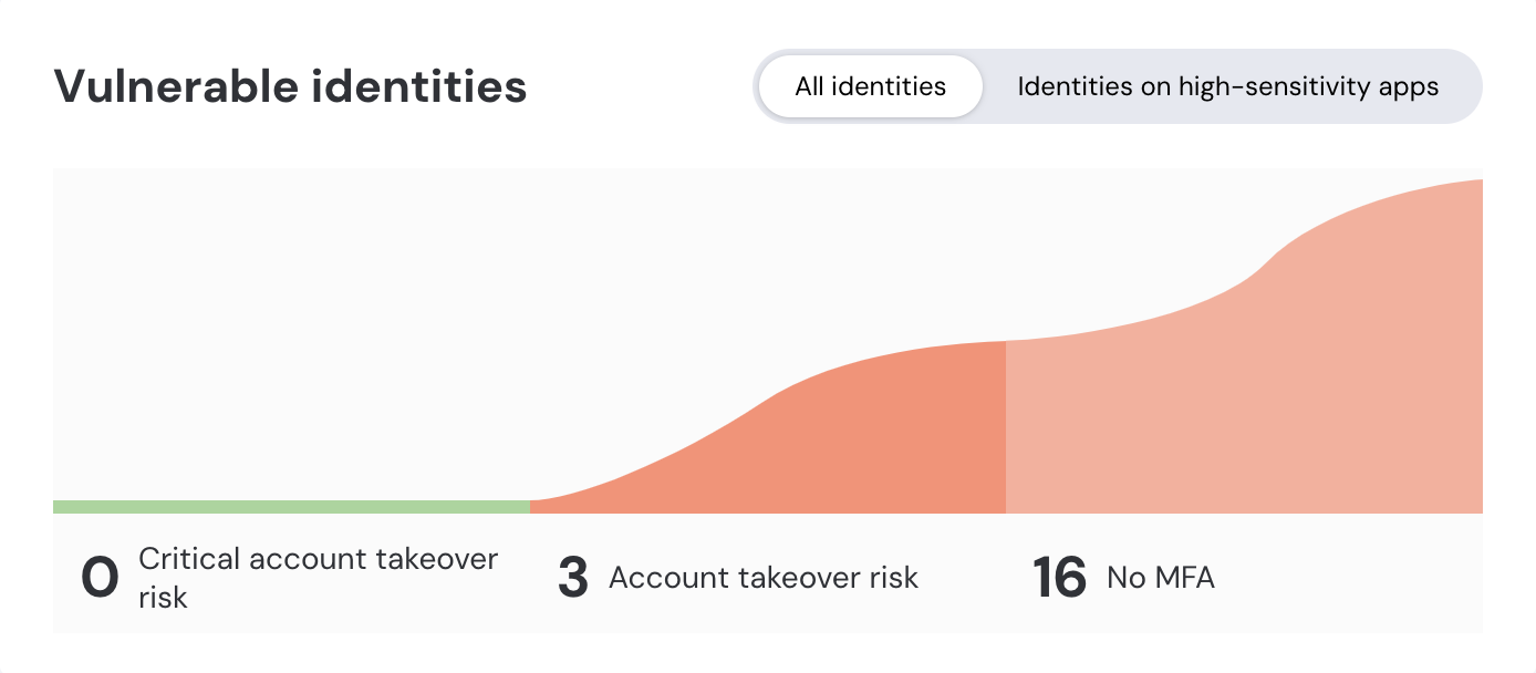 Vulnerable identities widget - Dec 2024 (updated) - for blog