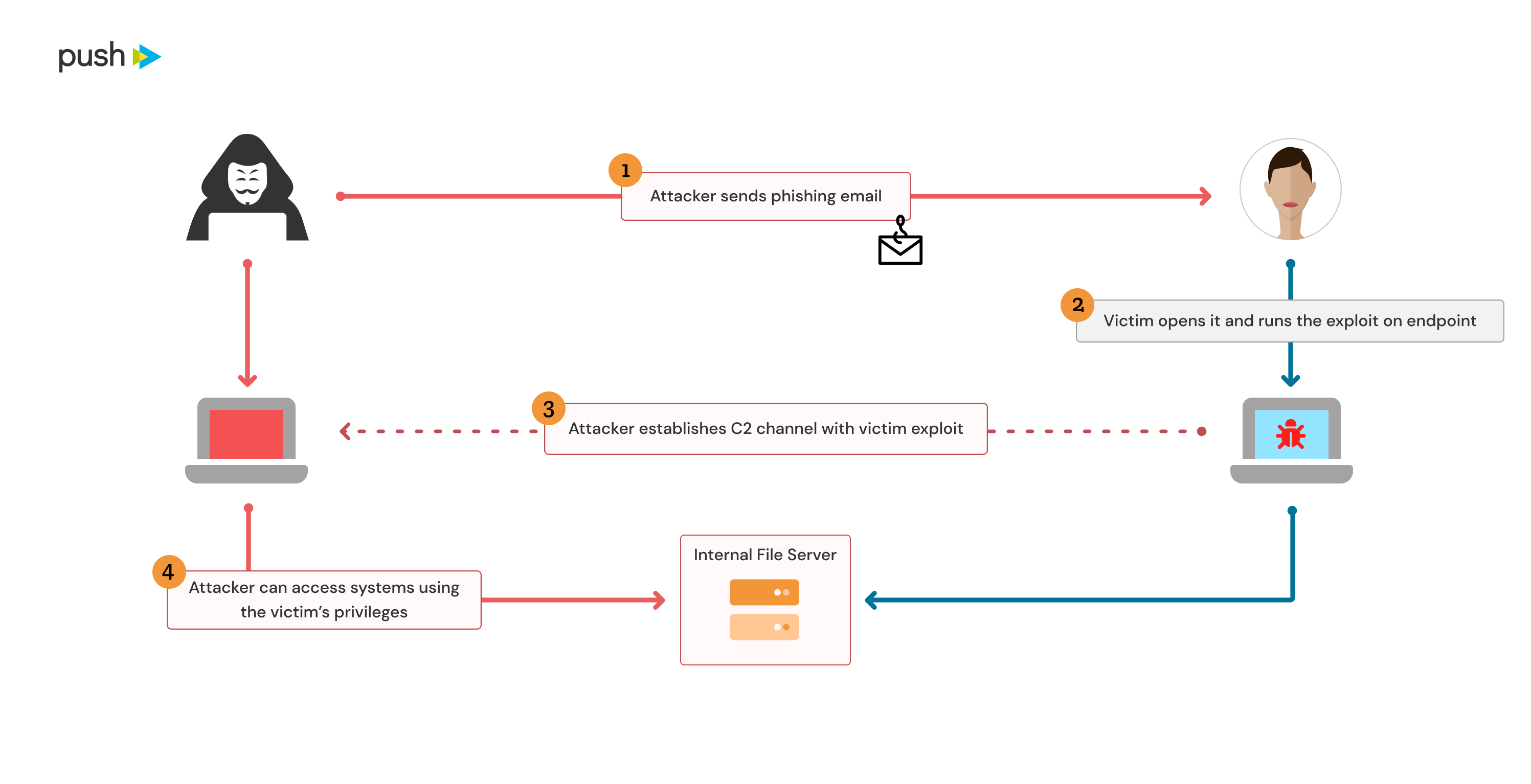 Old way of getting persistent access