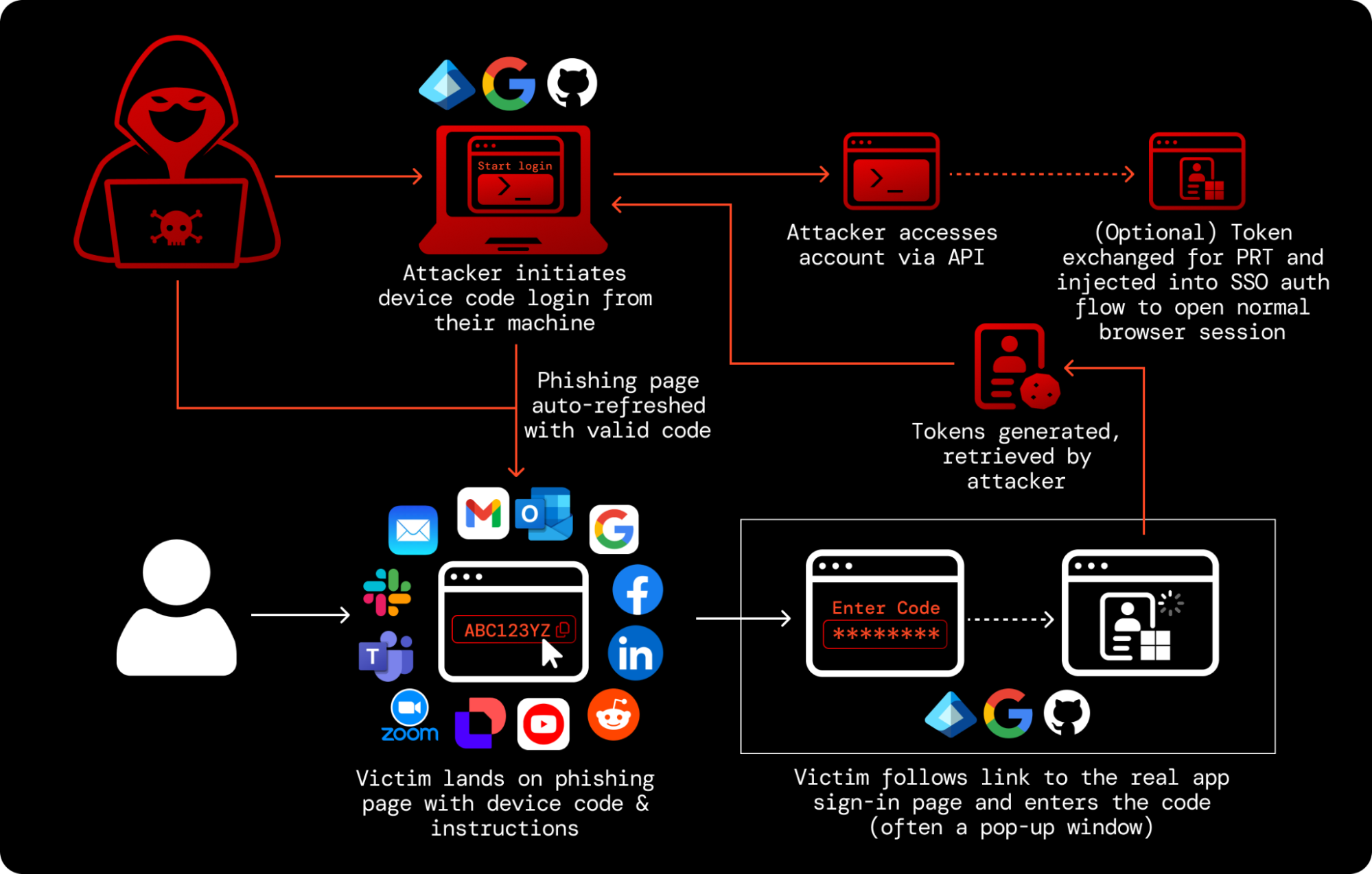 Device code phishing attack chain.