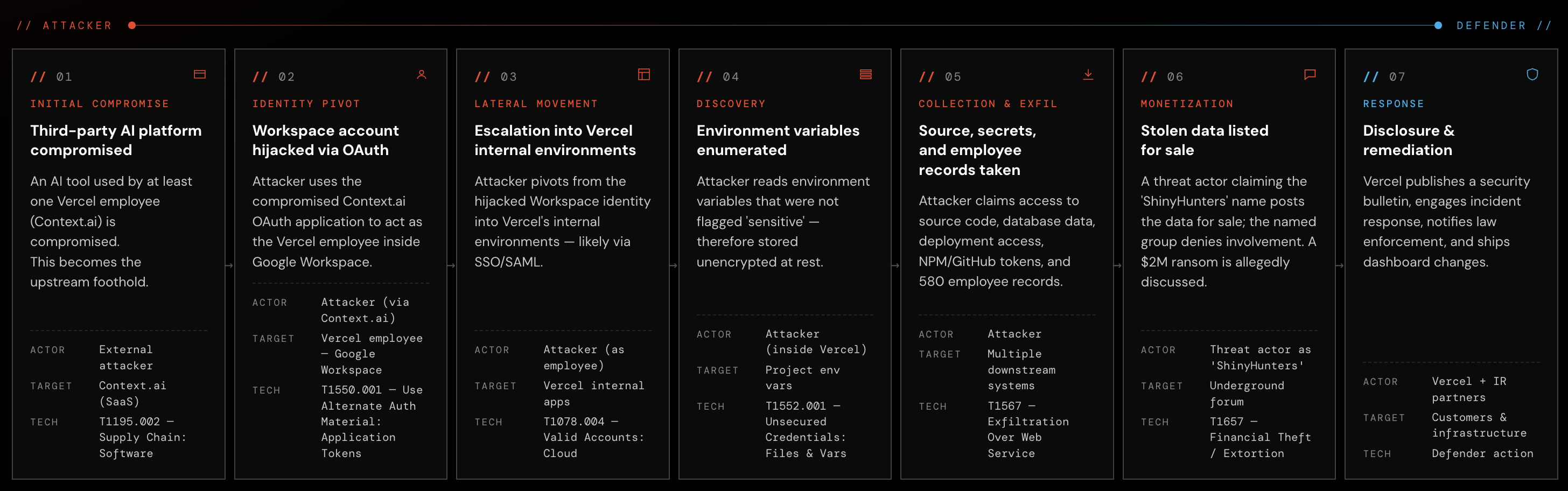 Vercel breach summary