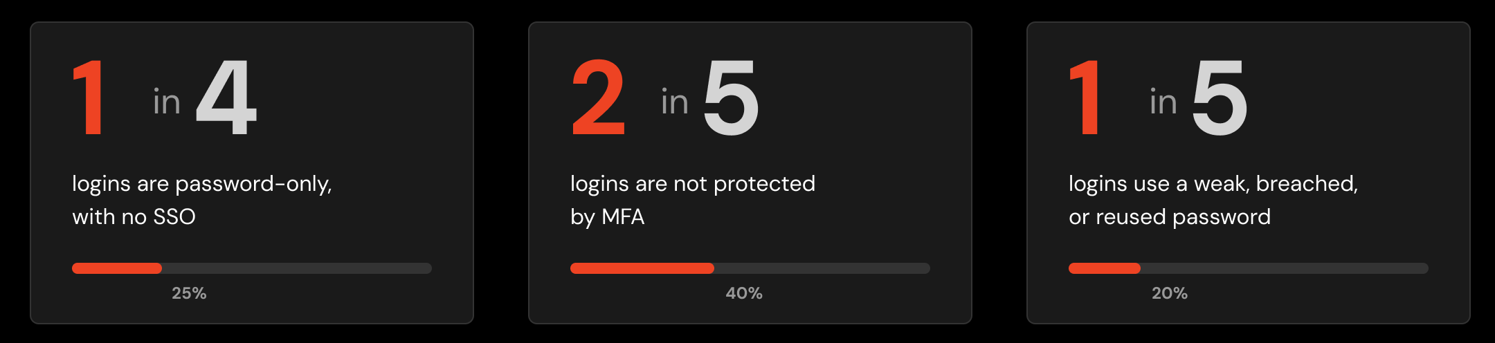 Data from Push login telemetry across customer environments.