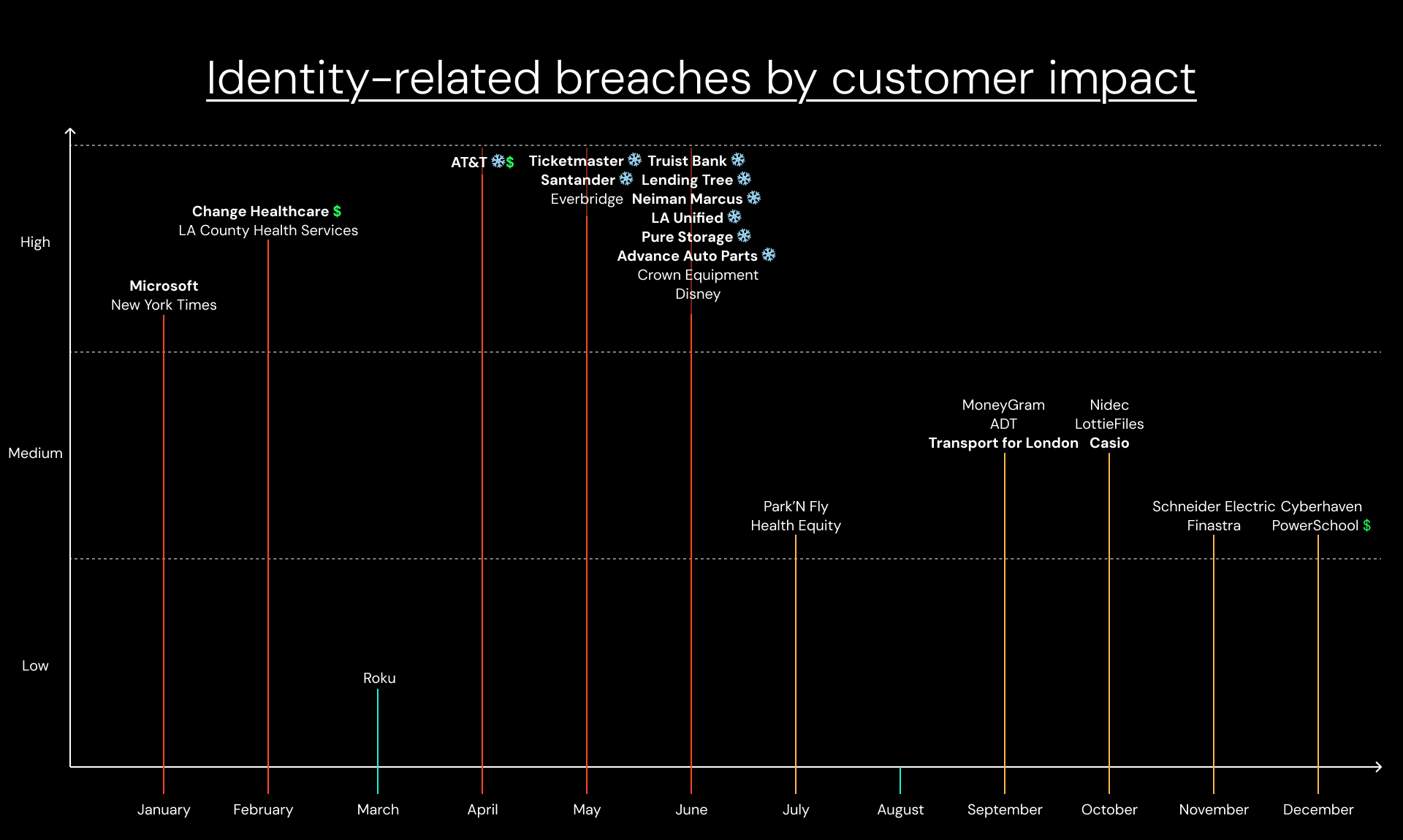 Identity-related breaches in 2024