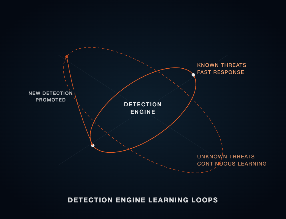 Learning loops diagram - agentic threat blog