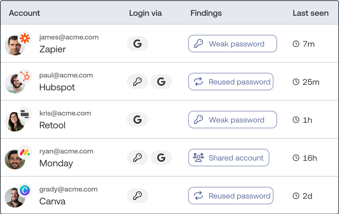 Account security dashboard filtered to employees with password issues