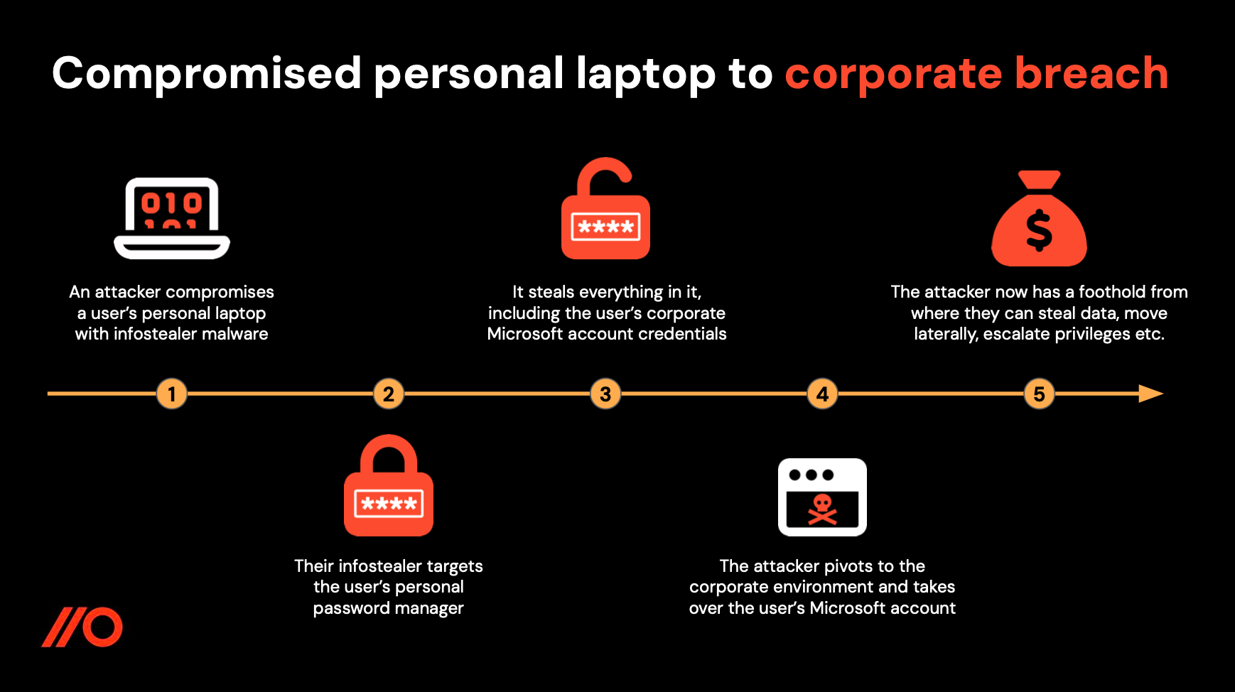 Compromised personal laptop to corporate breach