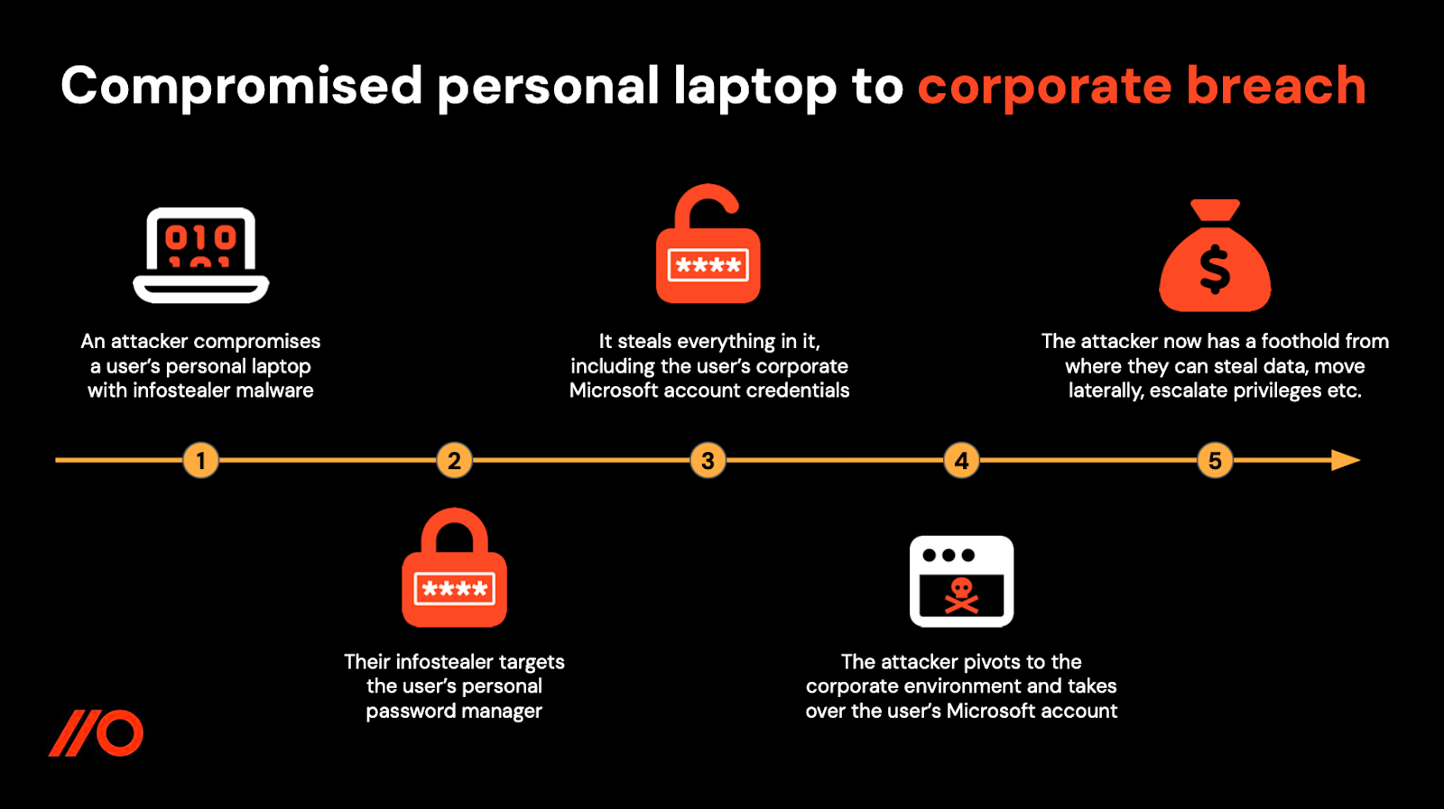 Don’t let attackers find the keys to your kingdom in a personal password manager