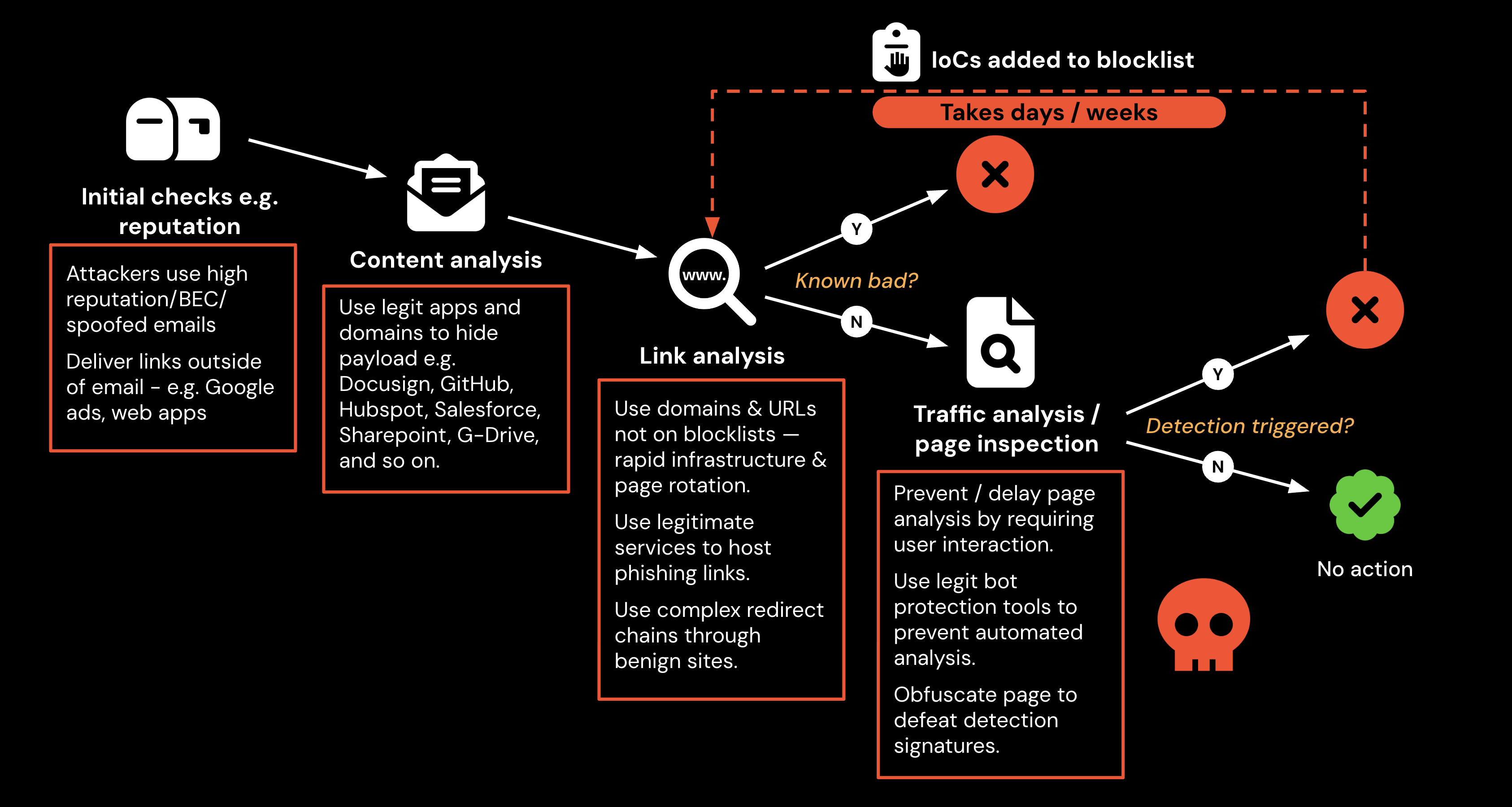 Why known-bad detections are failing. 
