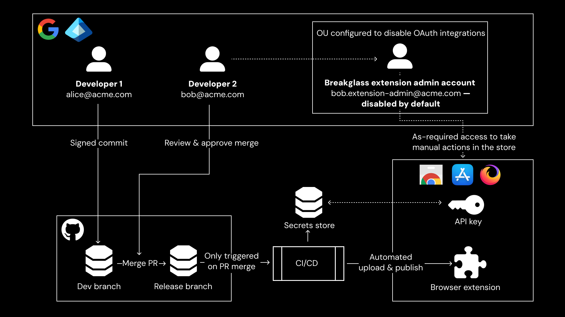 Secure multiparty auth diagram