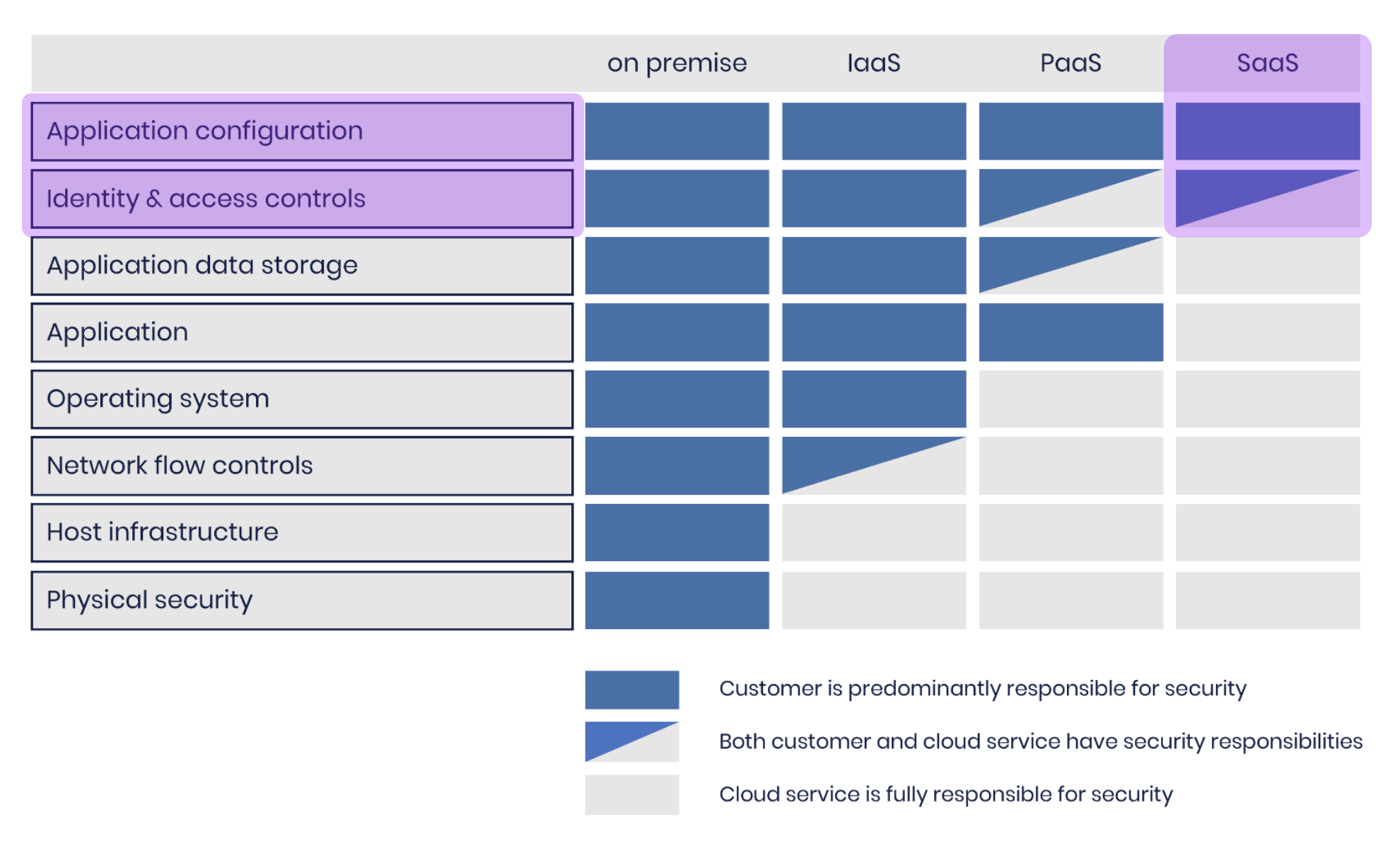 Customer responsibility for SaaS apps PLG