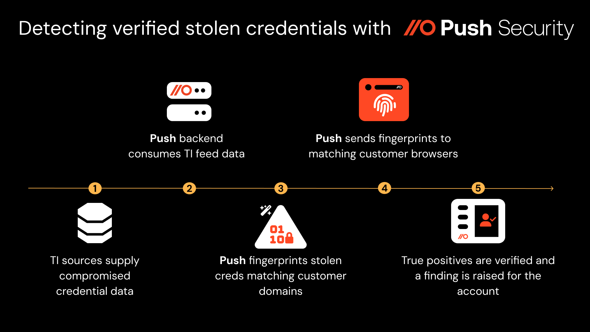 How Push identifies verified stolen credential detections in use across workforce identities