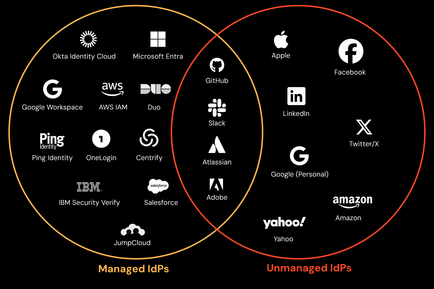 Managed vs. unmanaged IdPs