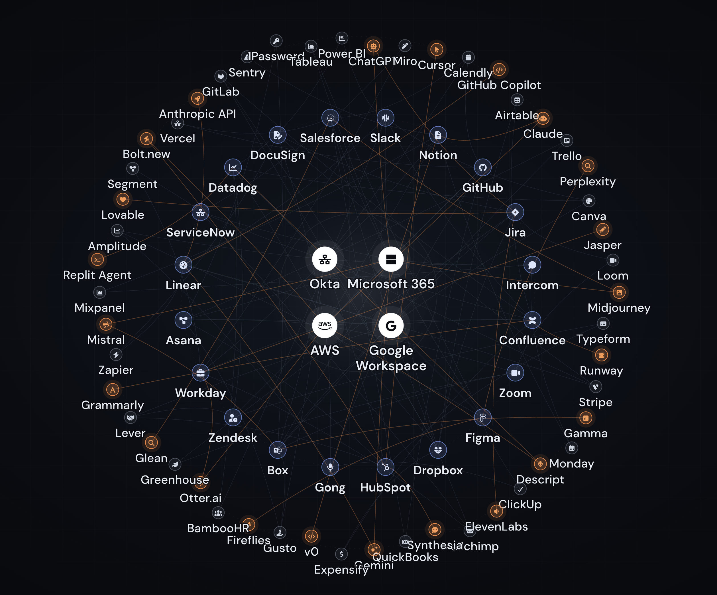 Illustrative example of SaaS OAuth sprawl. AI apps are highlighted orange.