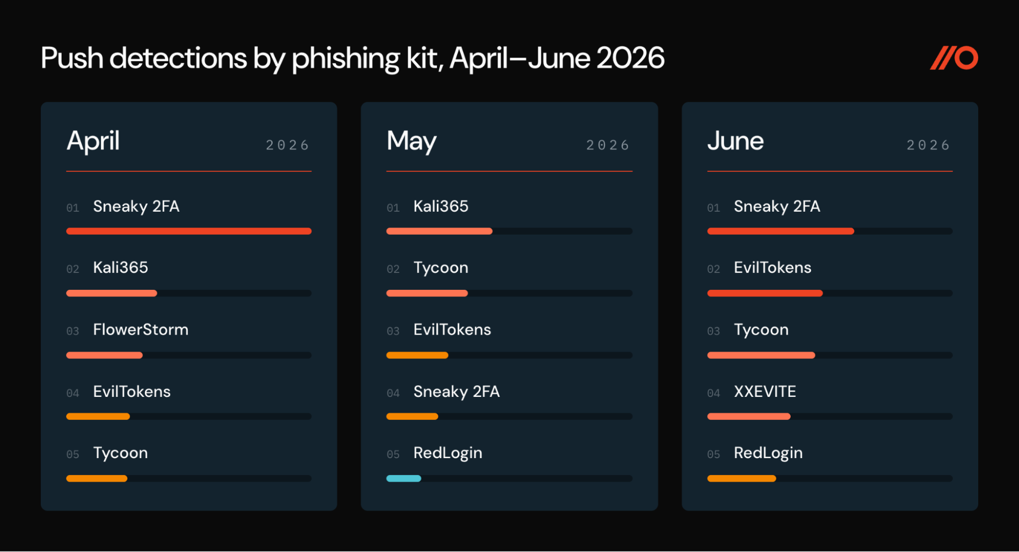 Push Security detections by phishing kit, April-June 2026