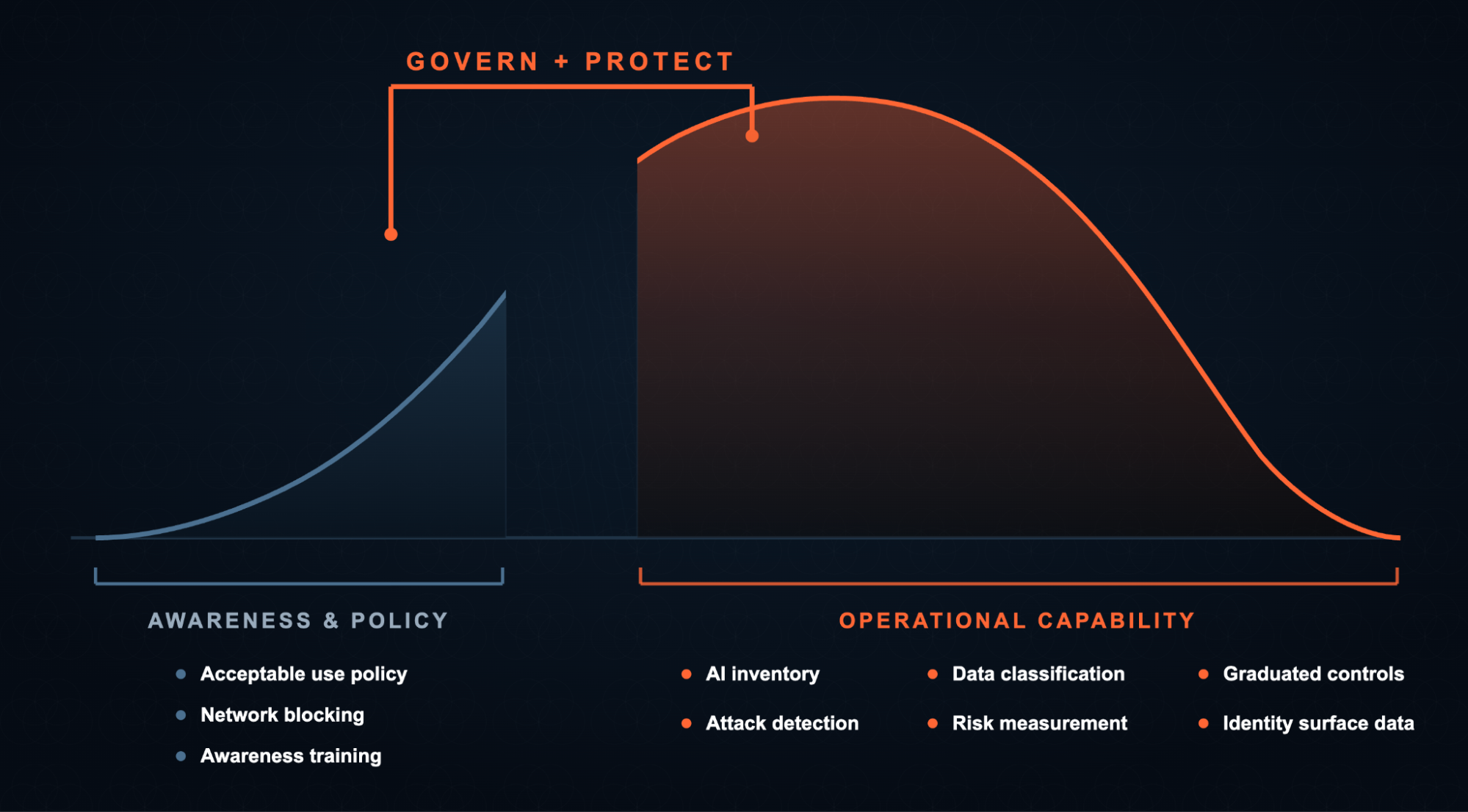 Crossing the AI security chasm requires focusing both on AI governance, and protection against AI-enabled attacks.
