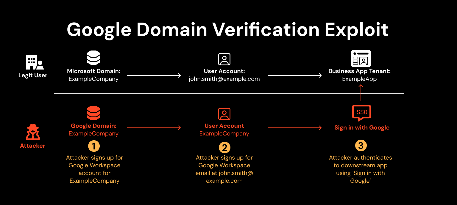 Google domain verification bypass