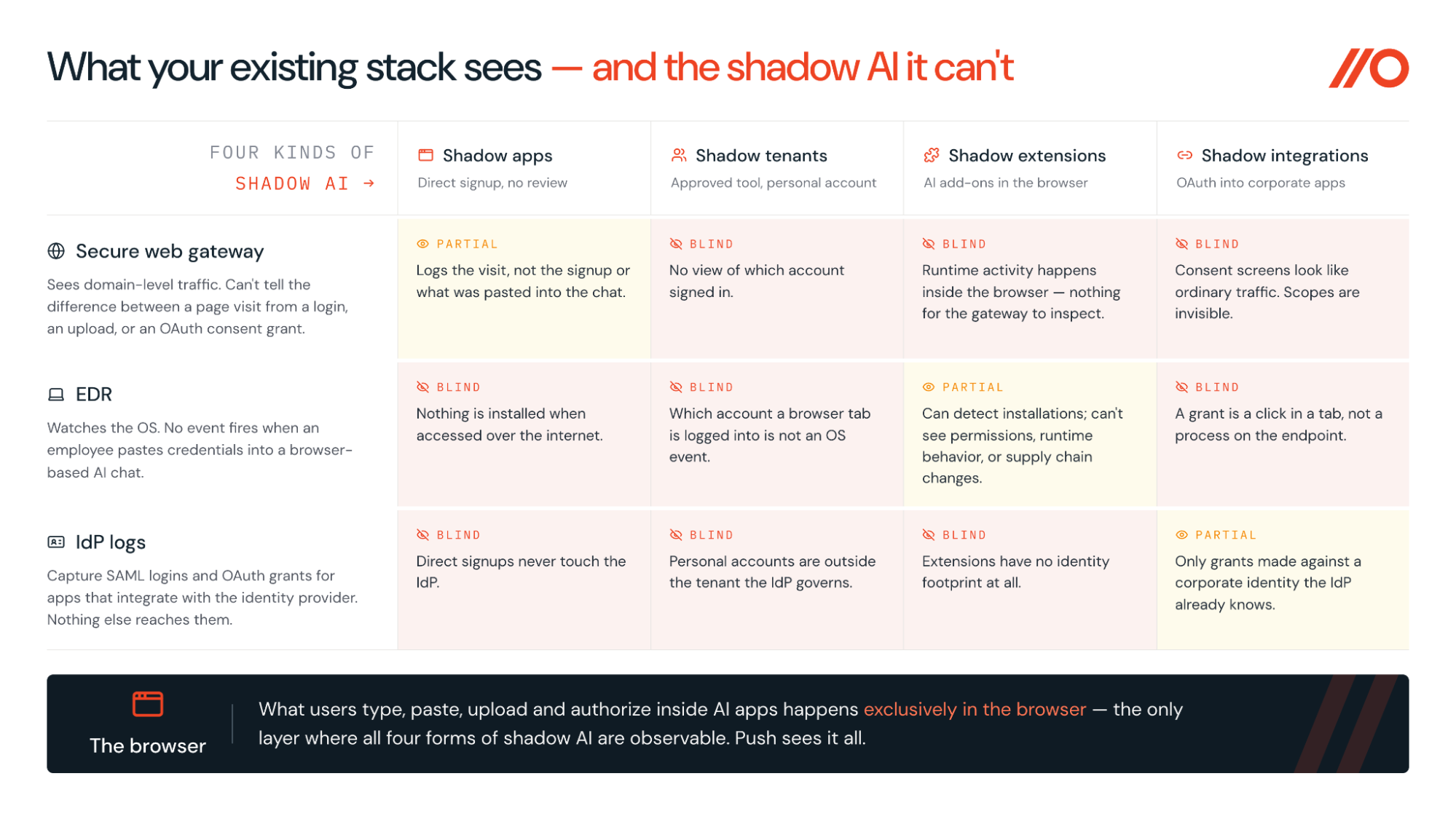 Shadow AI visibility gaps using traditional tools