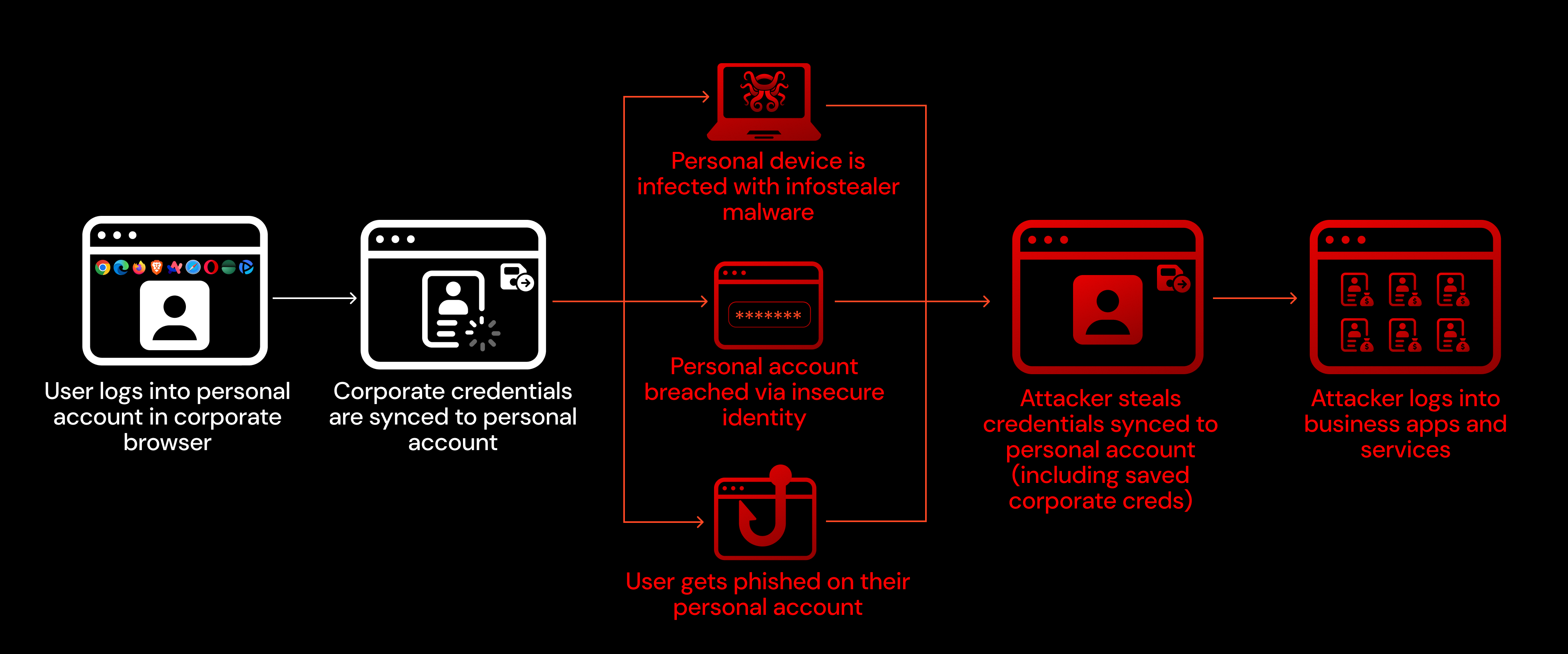 Browser sync attack diagram