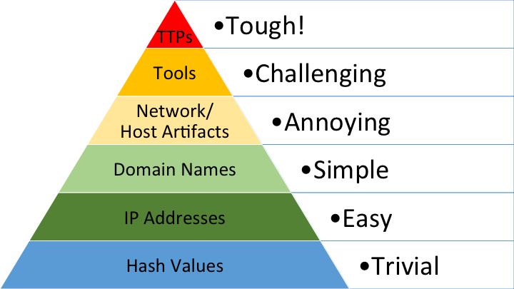 Pyramid of Pain: Original