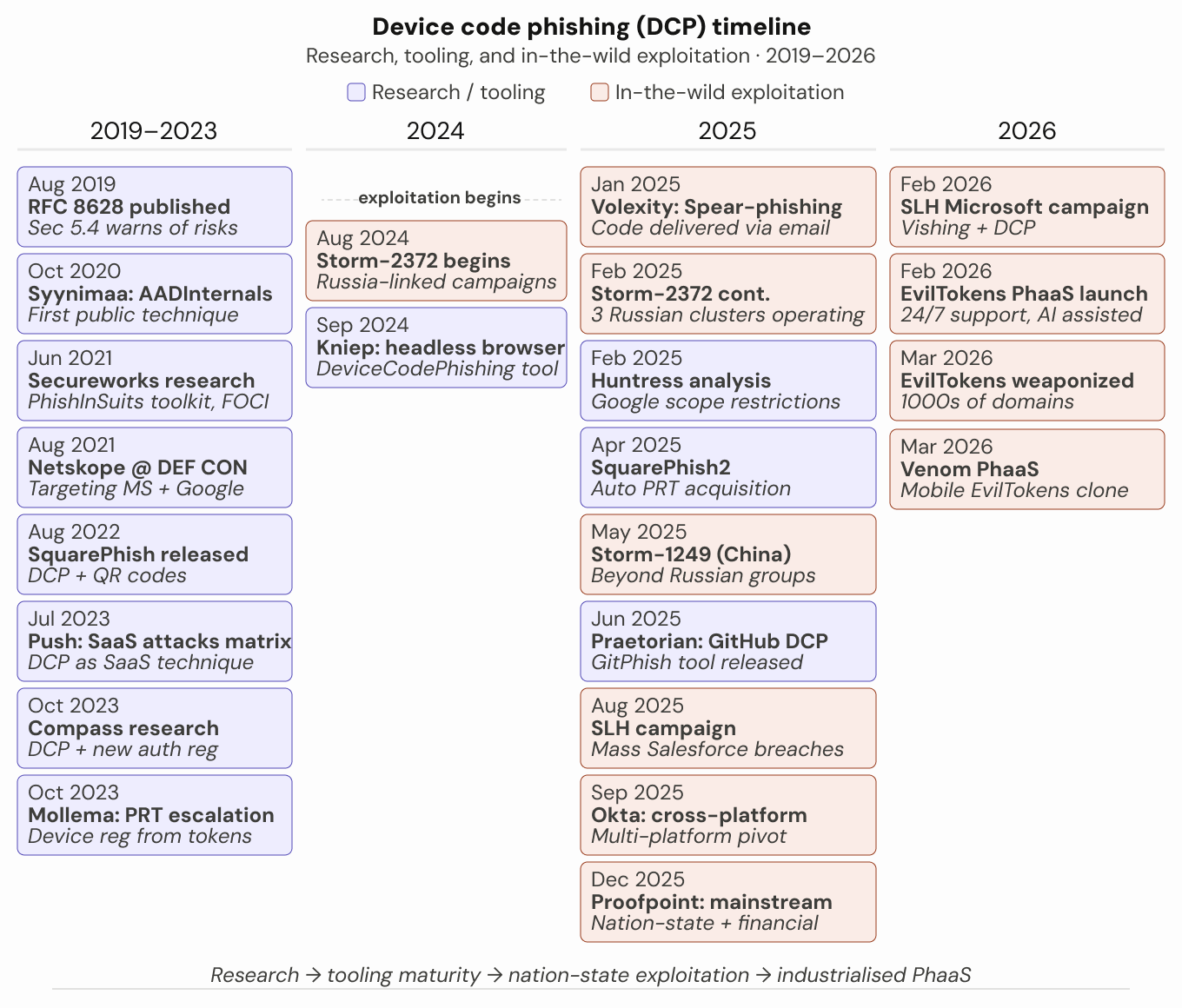 Device code phishing evolution 2019-2026.