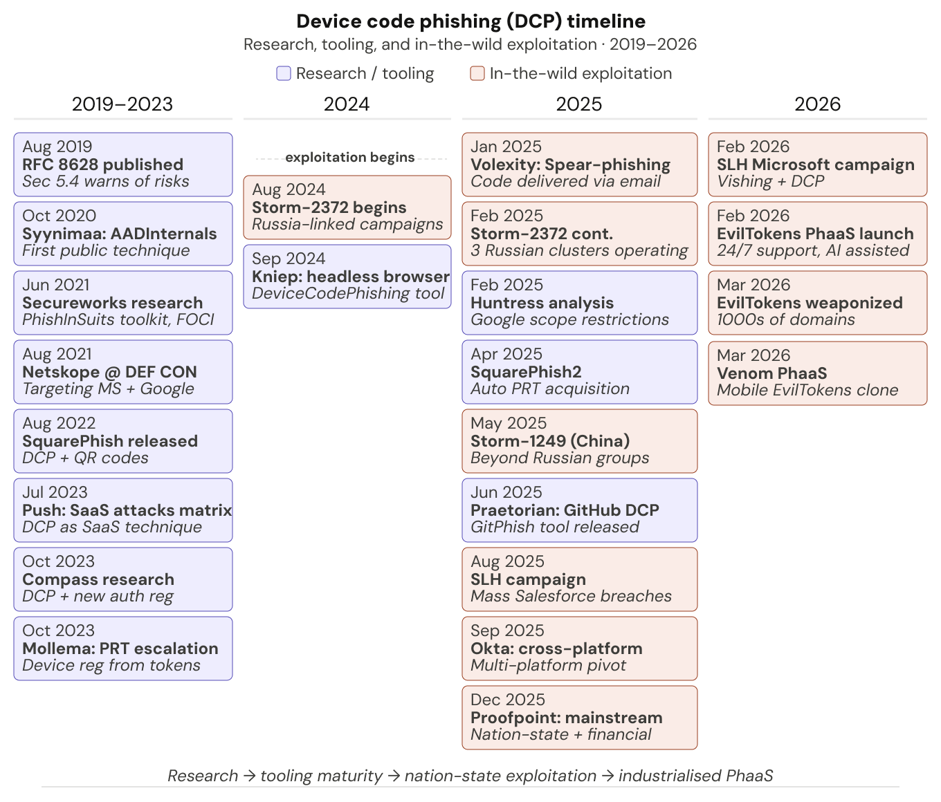 Device code phishing evolution 2019-2026.