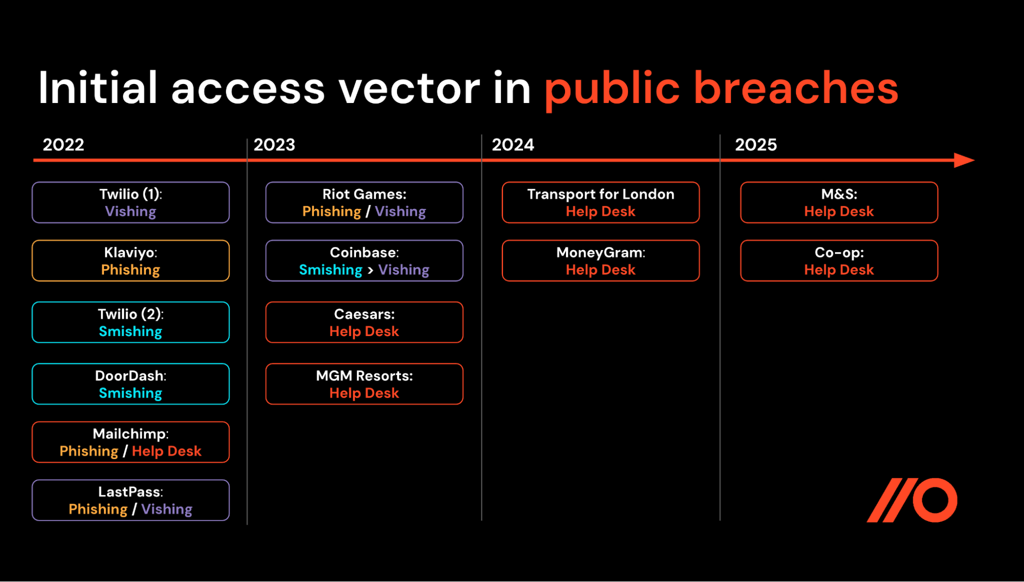 Scattered Spider initial access vectors in public breaches where the attack vector was disclosed.